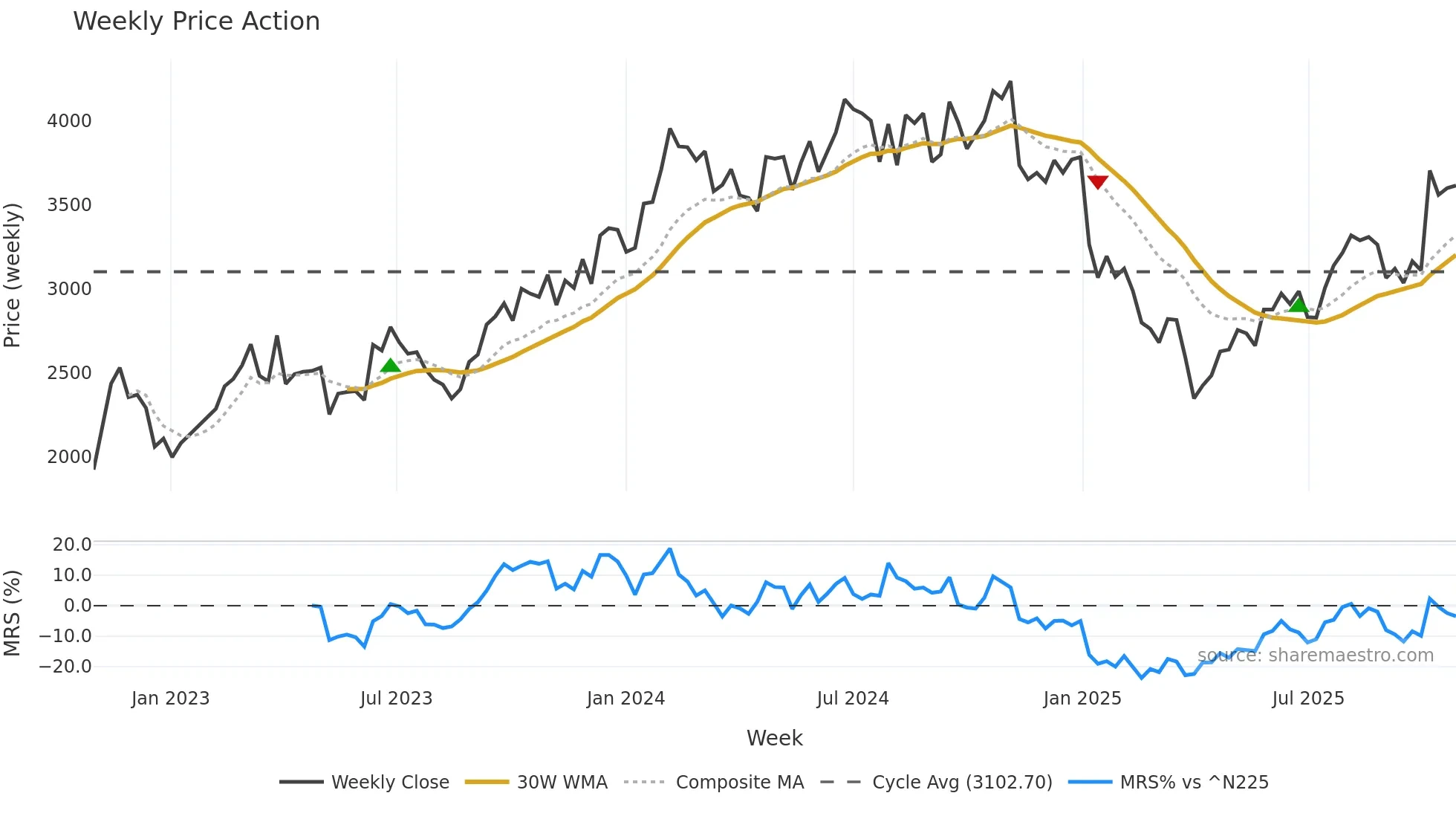 7734 weekly Price Action chart, closing 2025-10-27