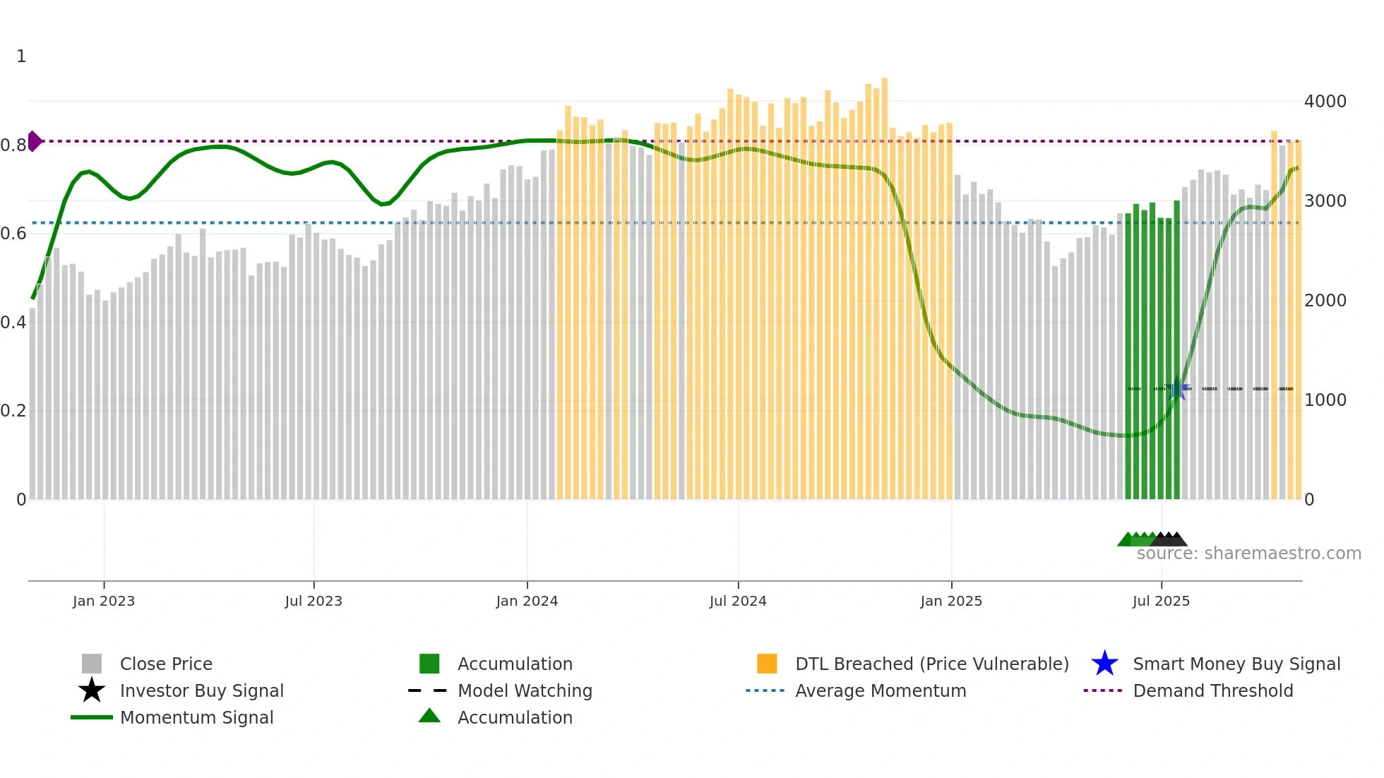 7734 weekly Smart Money chart