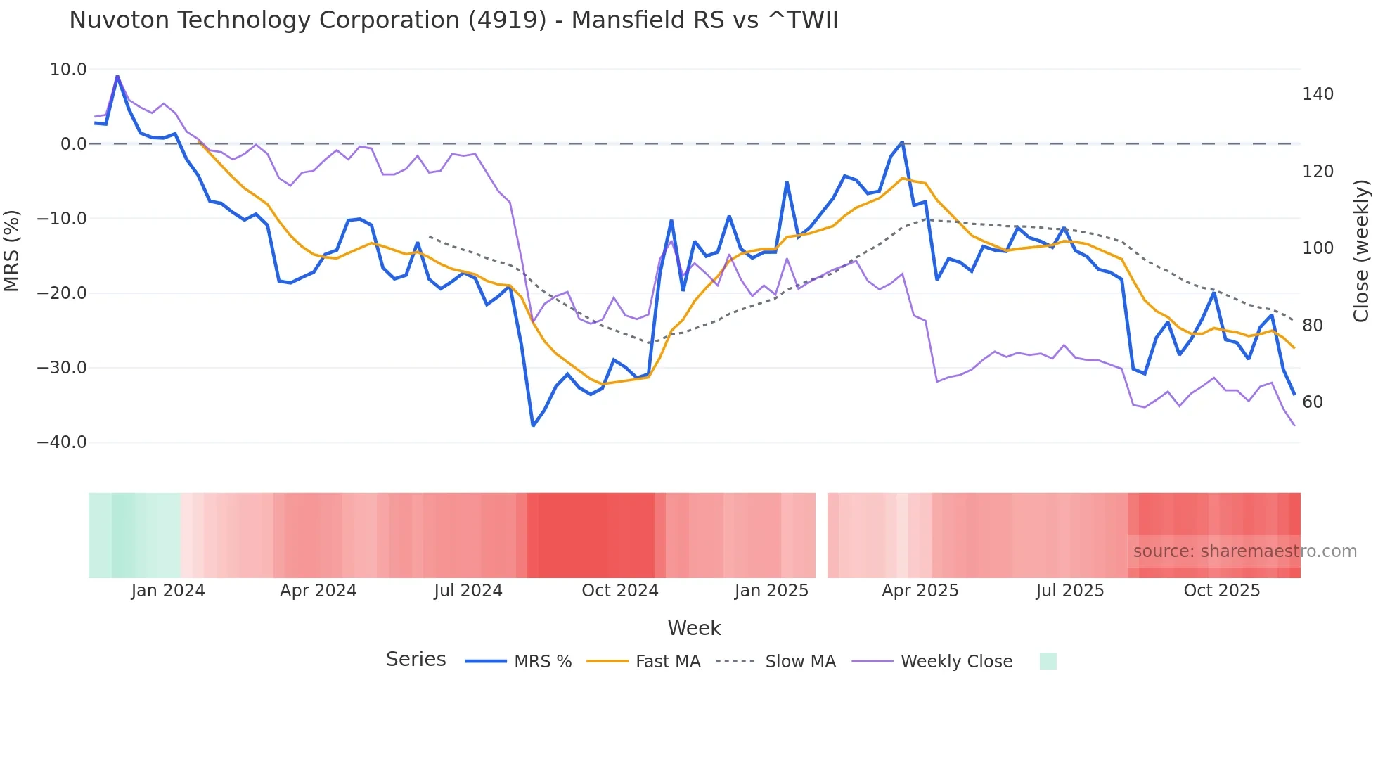 4919 Mansfield Relative Strength chart