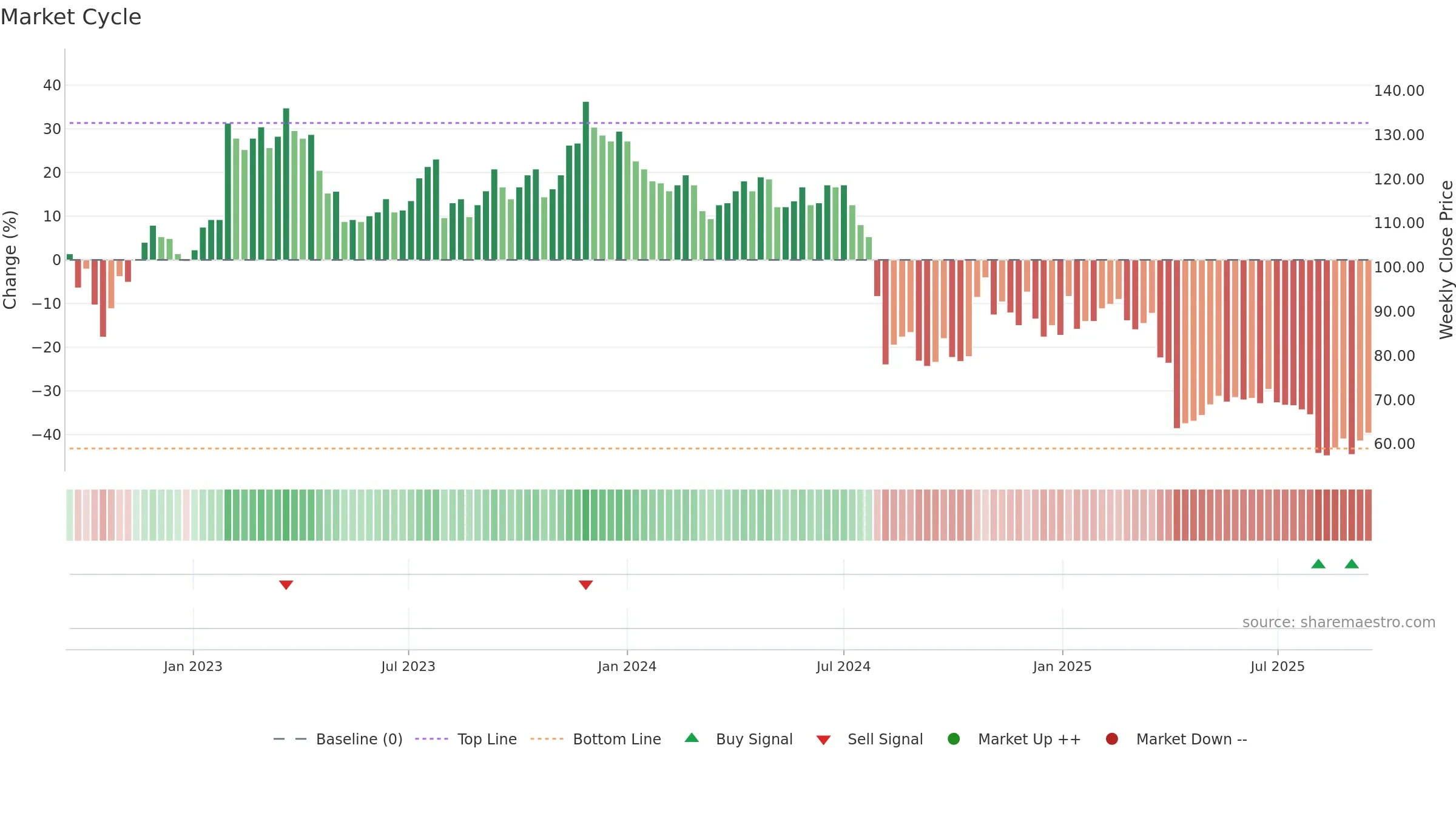 4919 weekly Market Cycle chart, closing 2025-09-15.