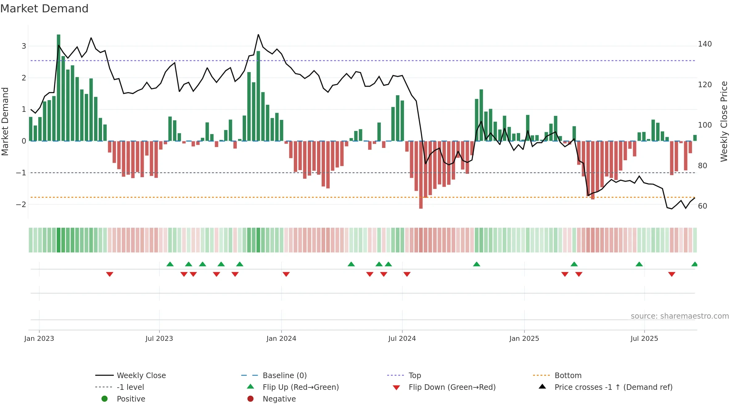 4919 weekly Market Demand chart, closing 2025-09-15.