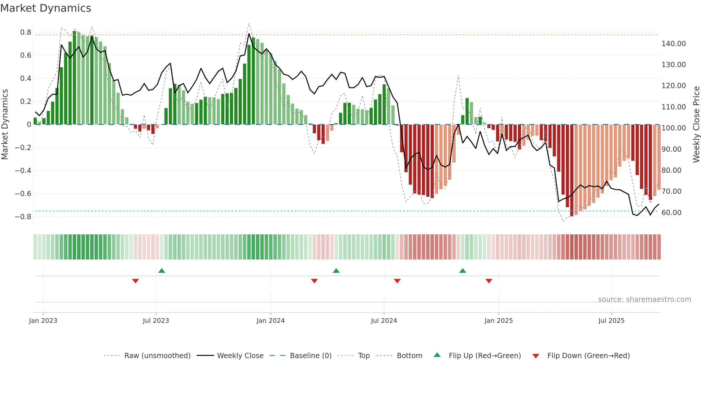 4919 weekly Market Dynamics chart, closing 2025-09-15.