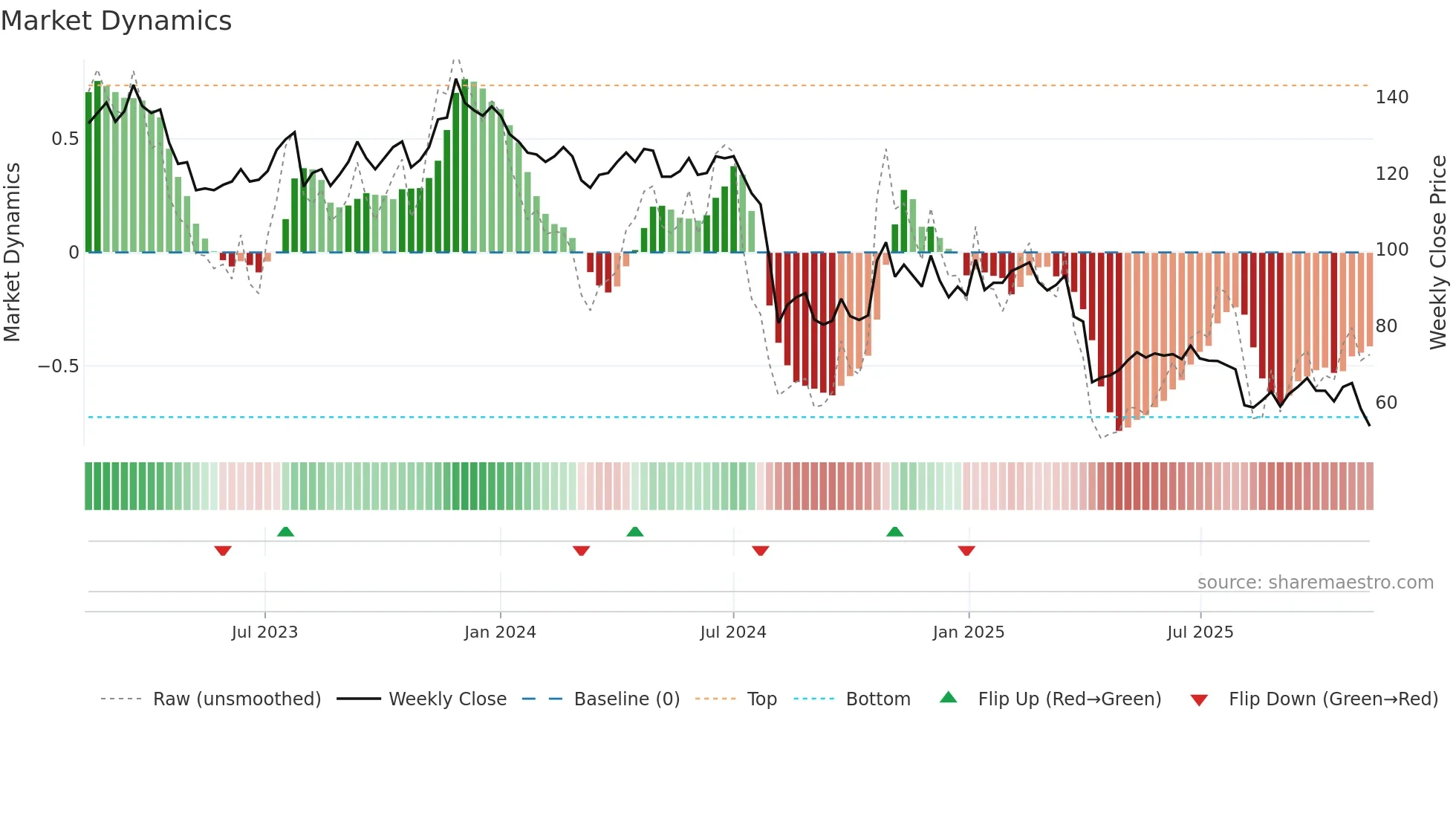 4919 weekly Market Dynamics chart