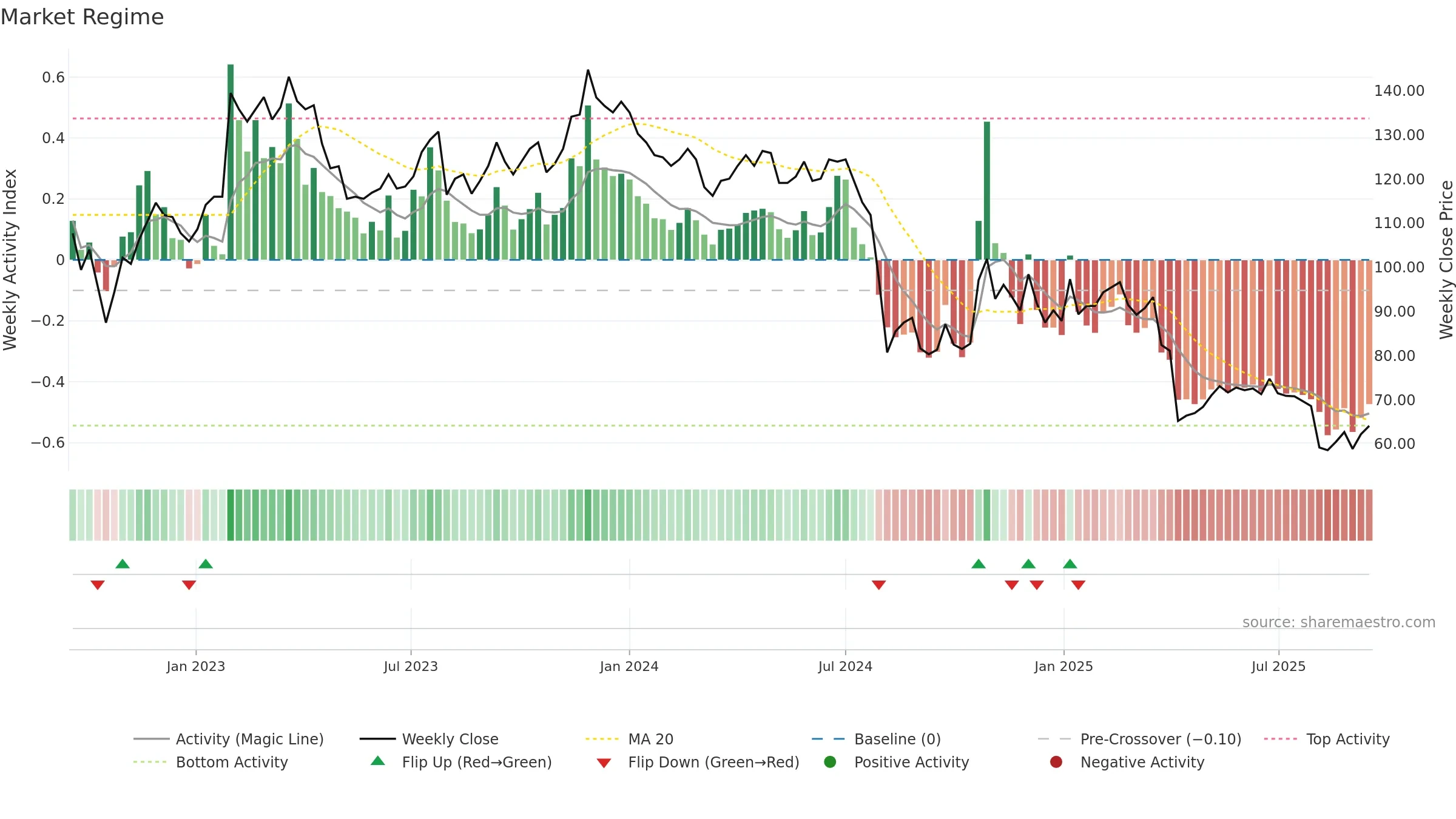 4919 weekly Market Snapshot chart, closing 2025-09-15.