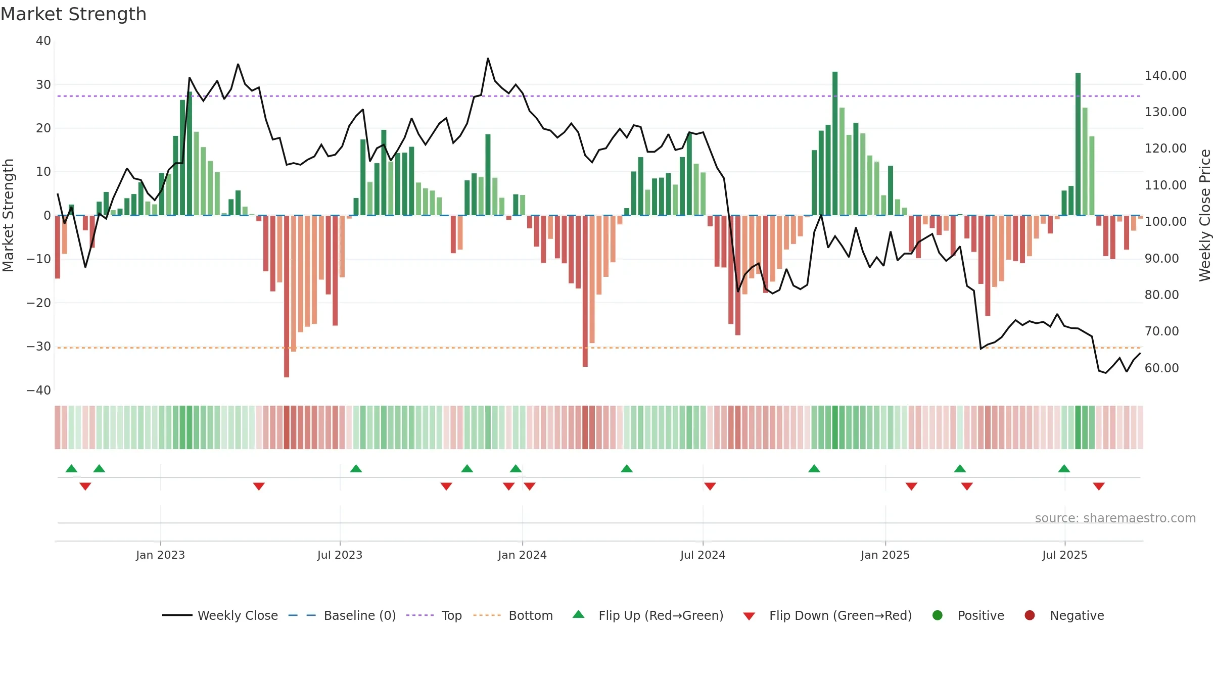 4919 weekly Market Strength chart, closing 2025-09-15.