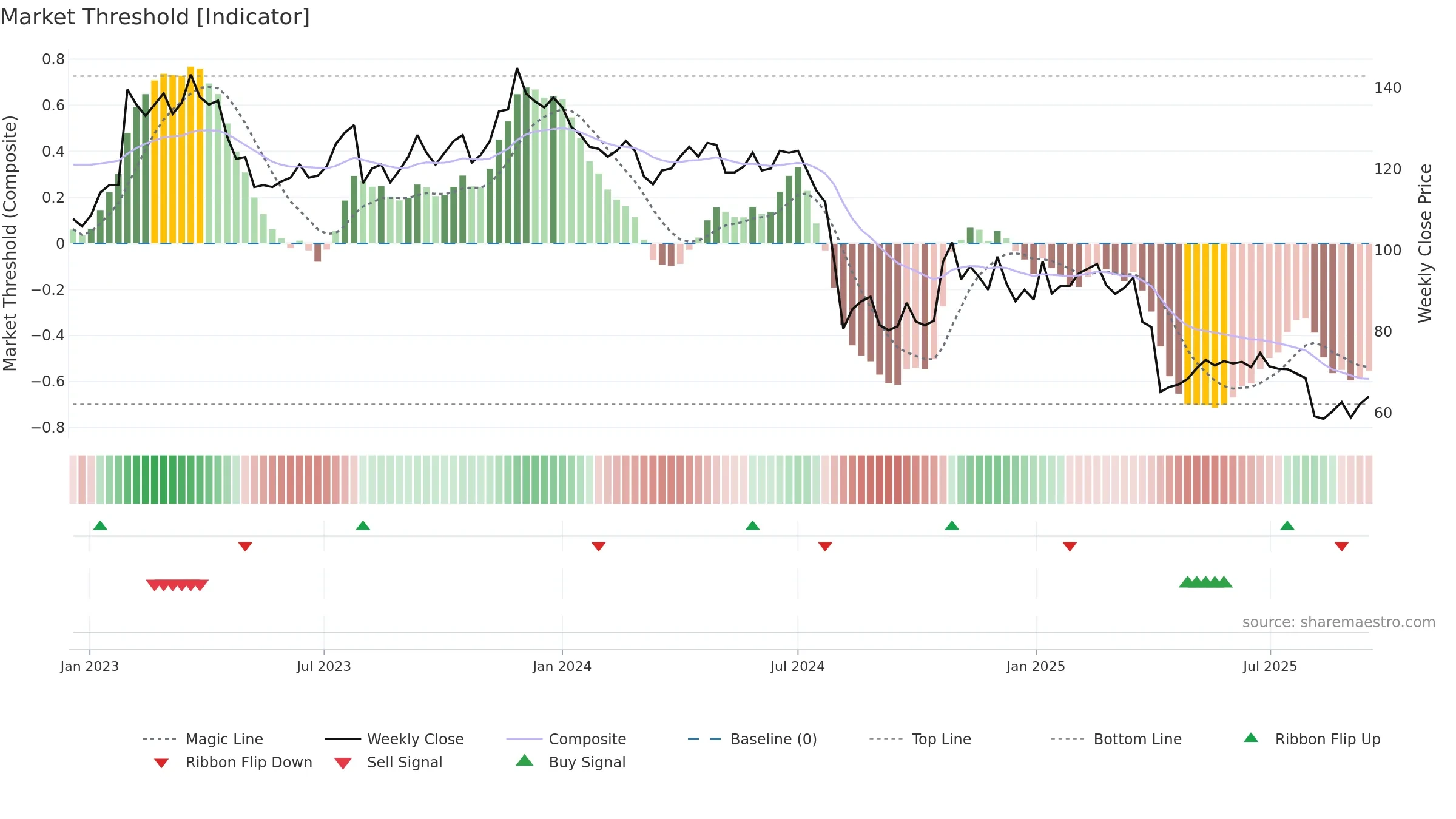 4919 weekly Market Threshold chart, closing 2025-09-15.