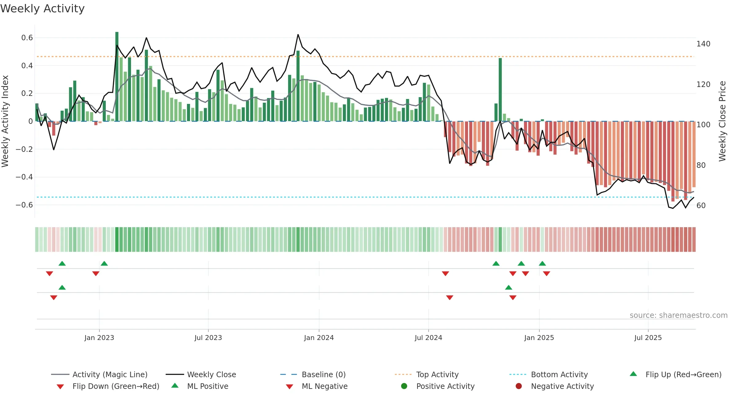 4919 weekly Activity chart, closing 2025-09-15.