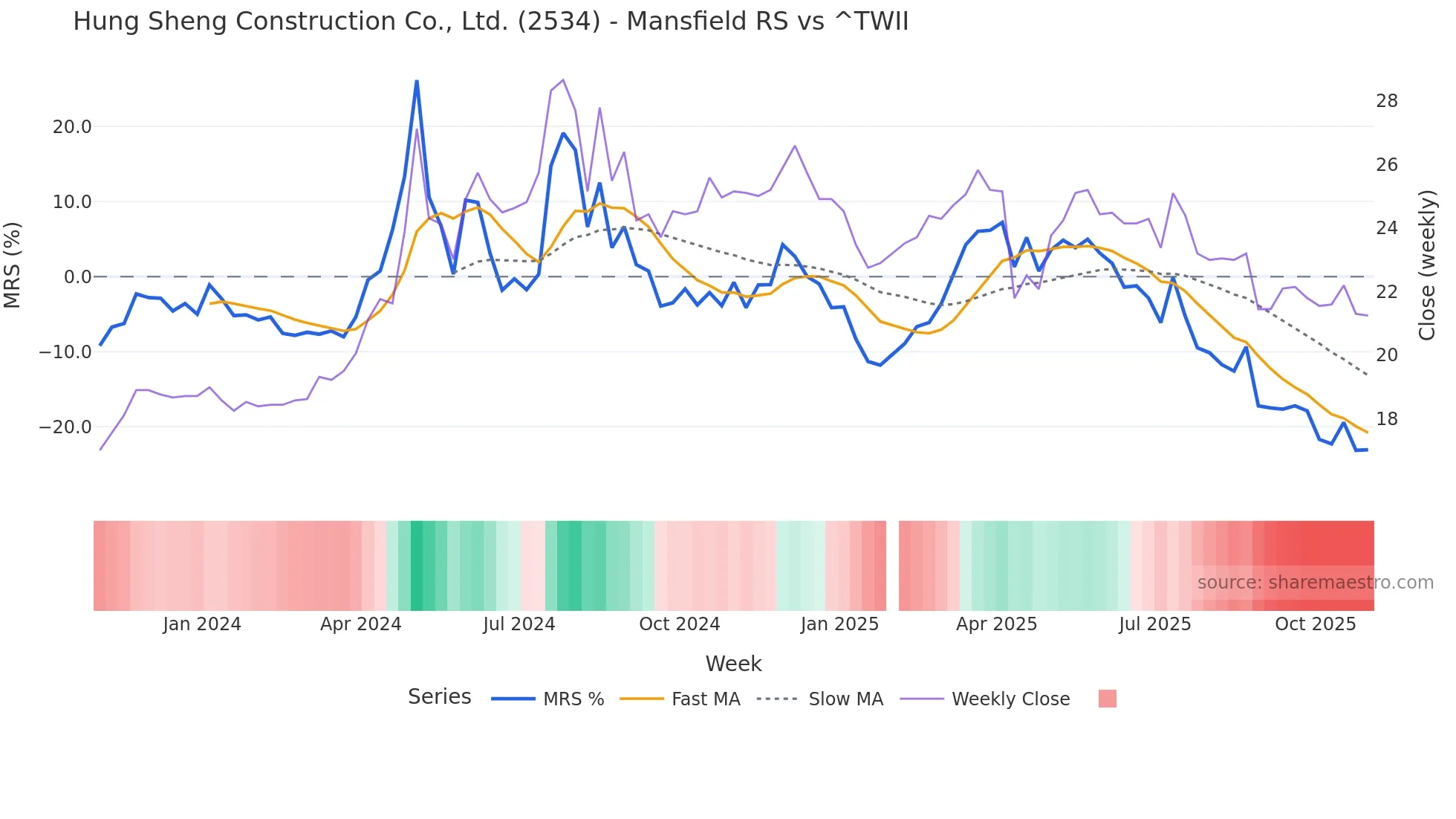 2534 Mansfield Relative Strength chart