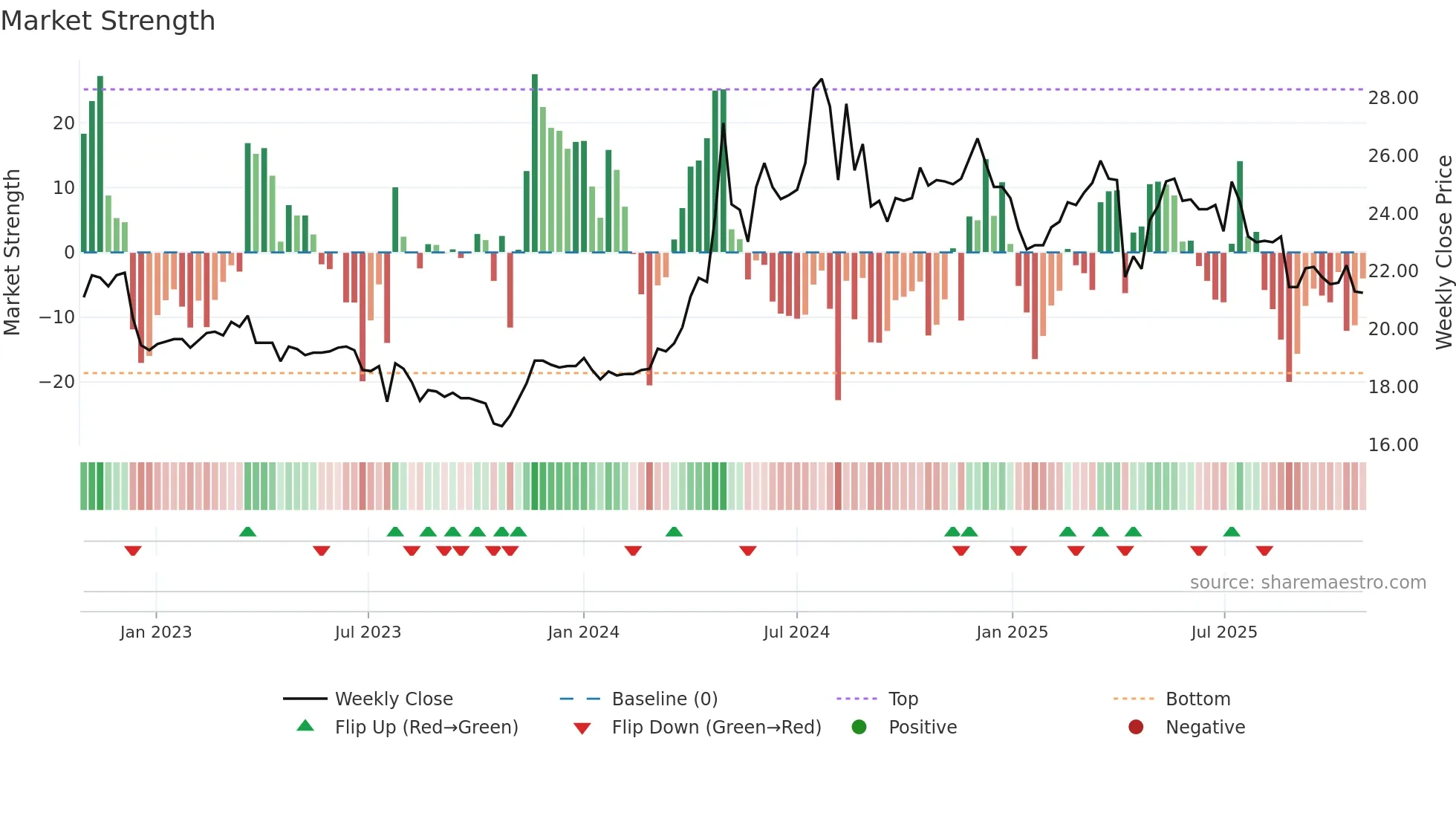 2534 weekly Market Strength chart