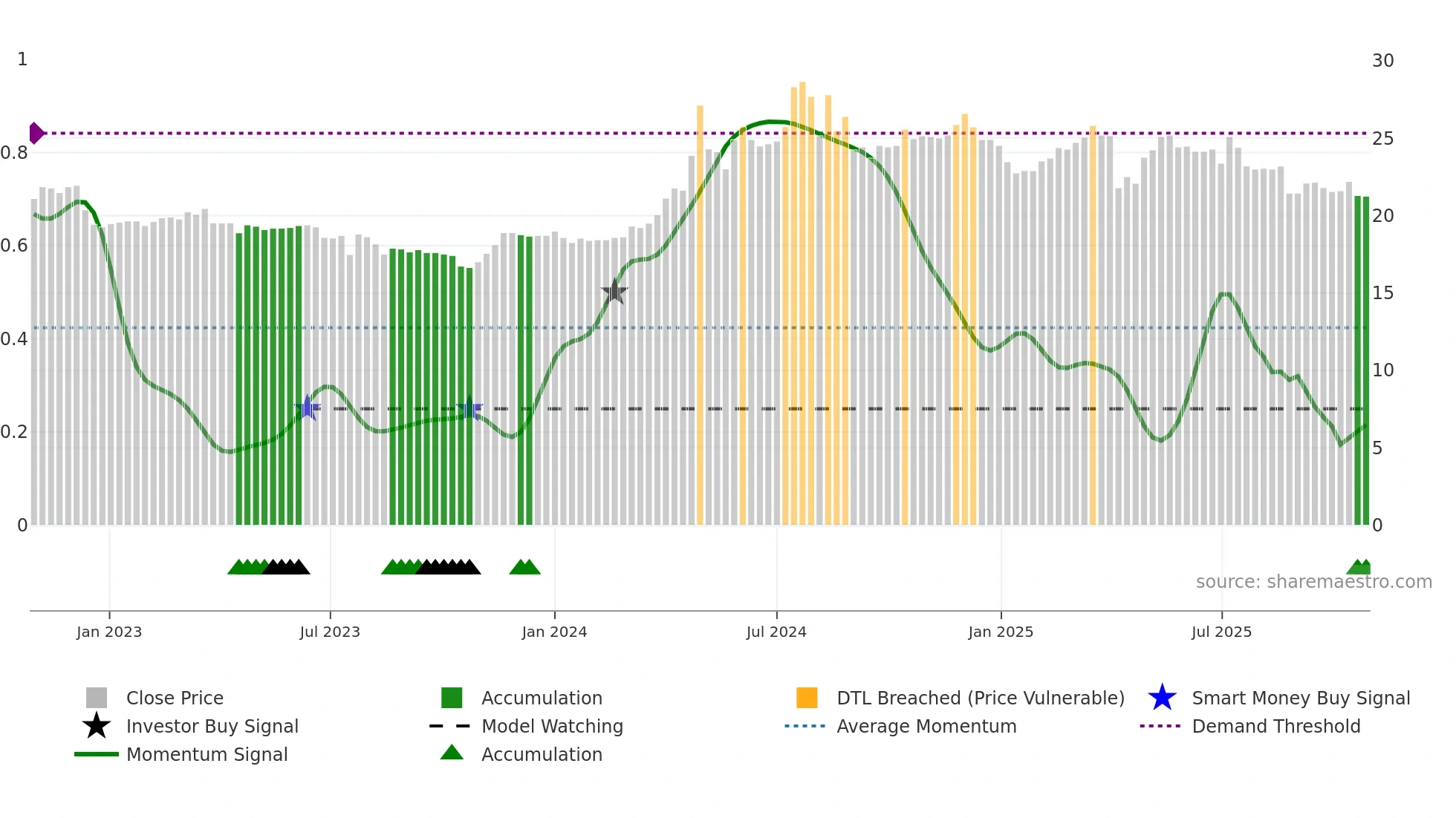 2534 weekly Smart Money chart