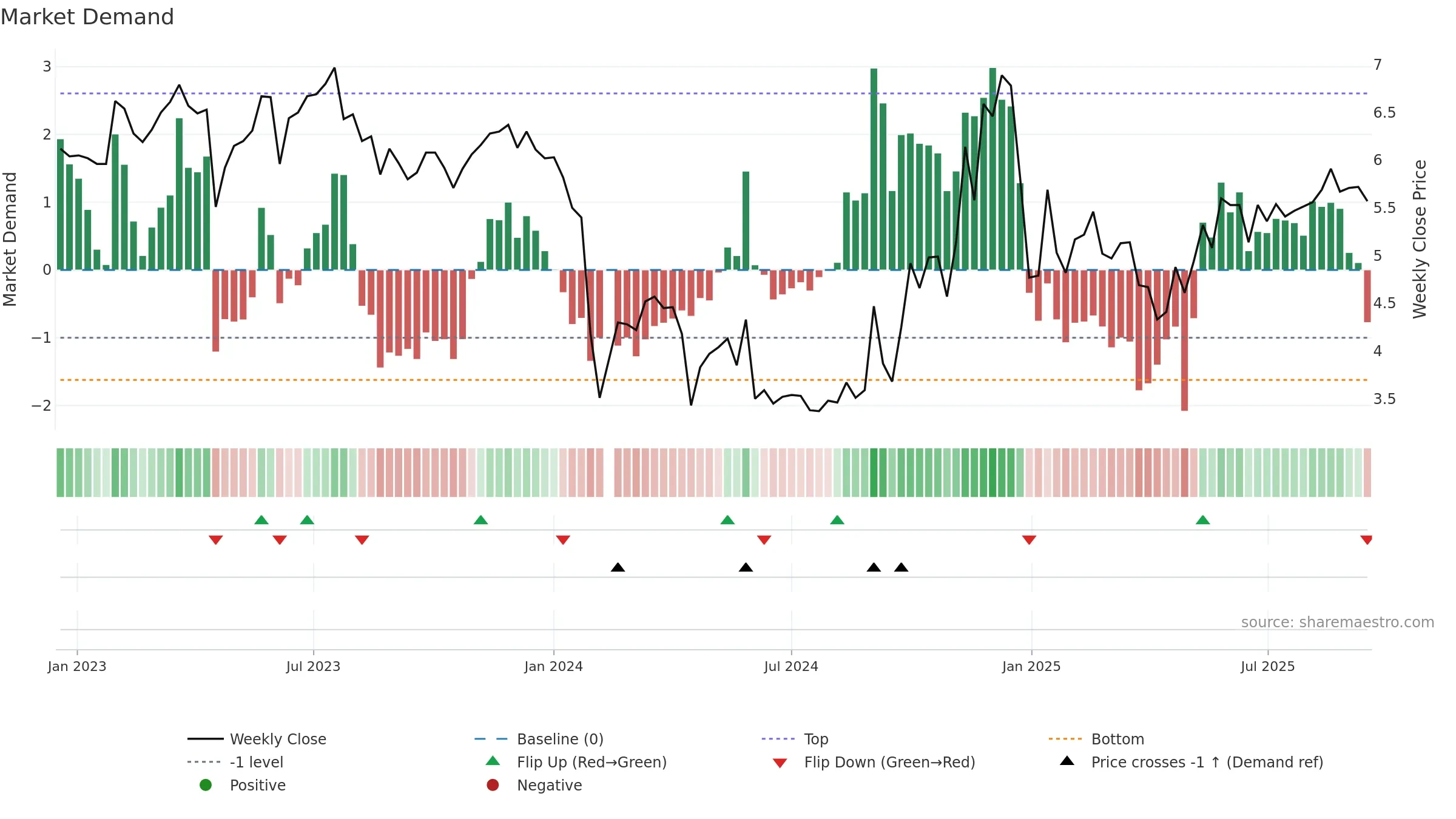 300464 weekly Market Demand chart, closing 2025-09-15.
