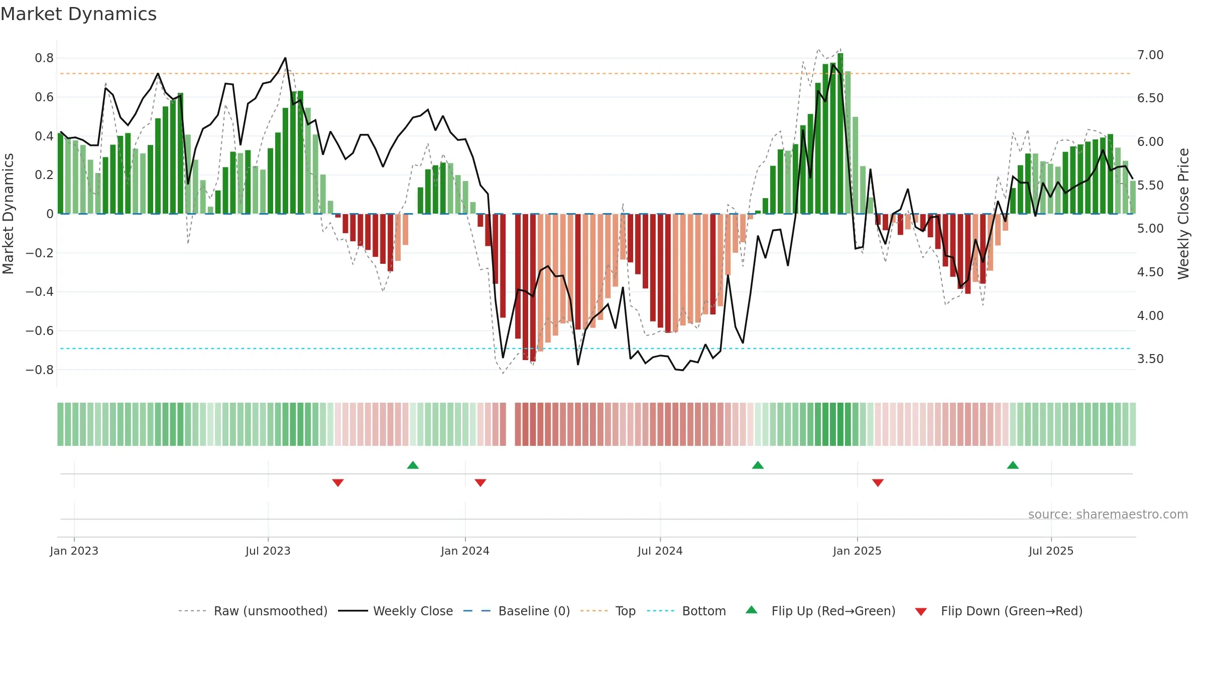 300464 weekly Market Dynamics chart, closing 2025-09-15.