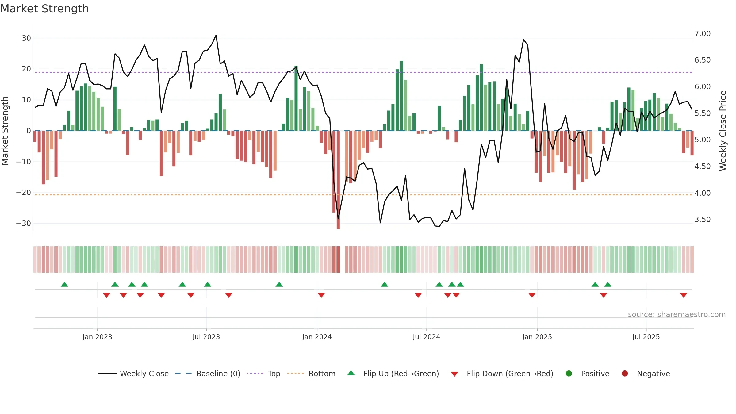 300464 weekly Market Strength chart, closing 2025-09-15.