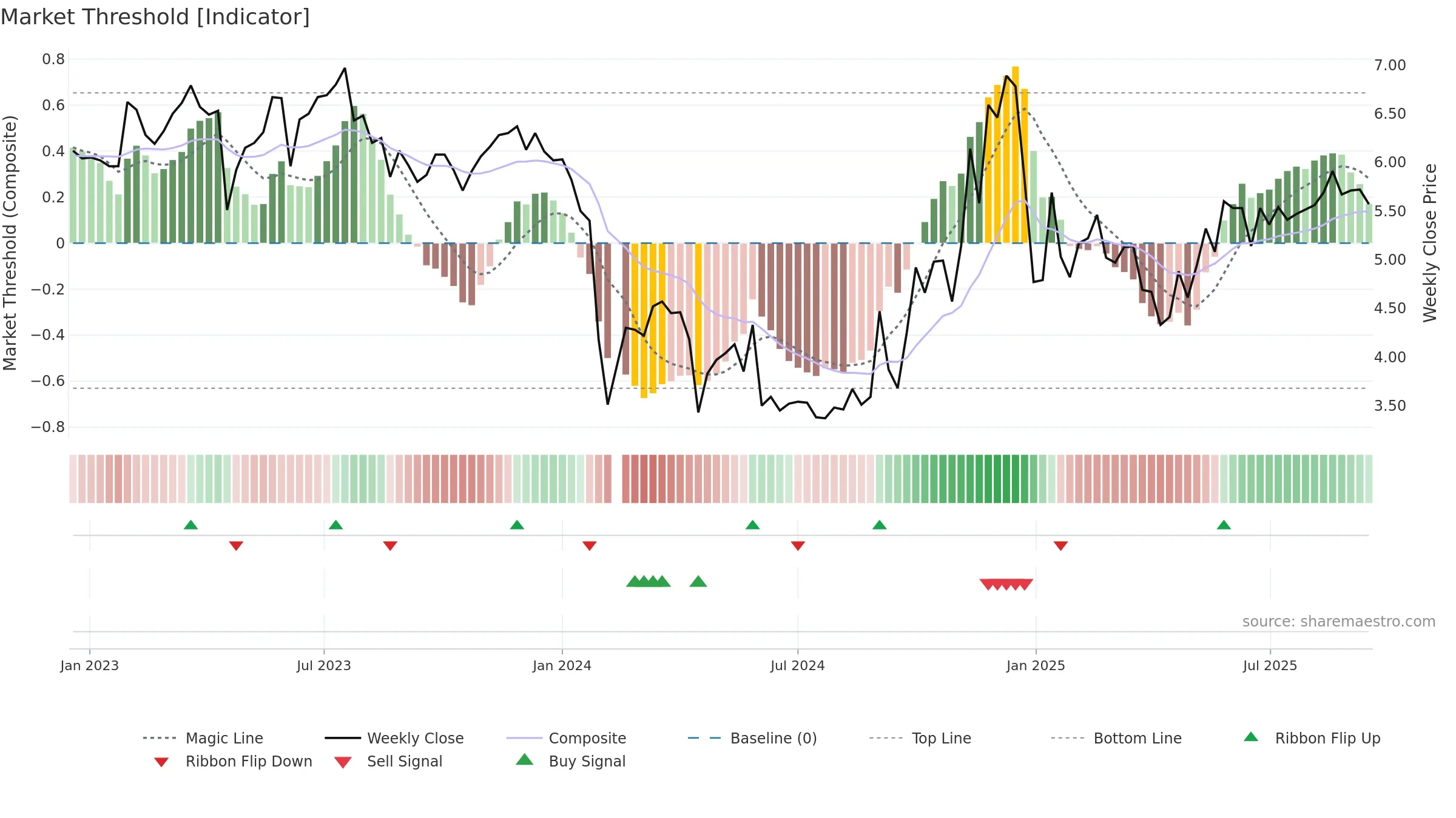 300464 weekly Market Threshold chart, closing 2025-09-15.