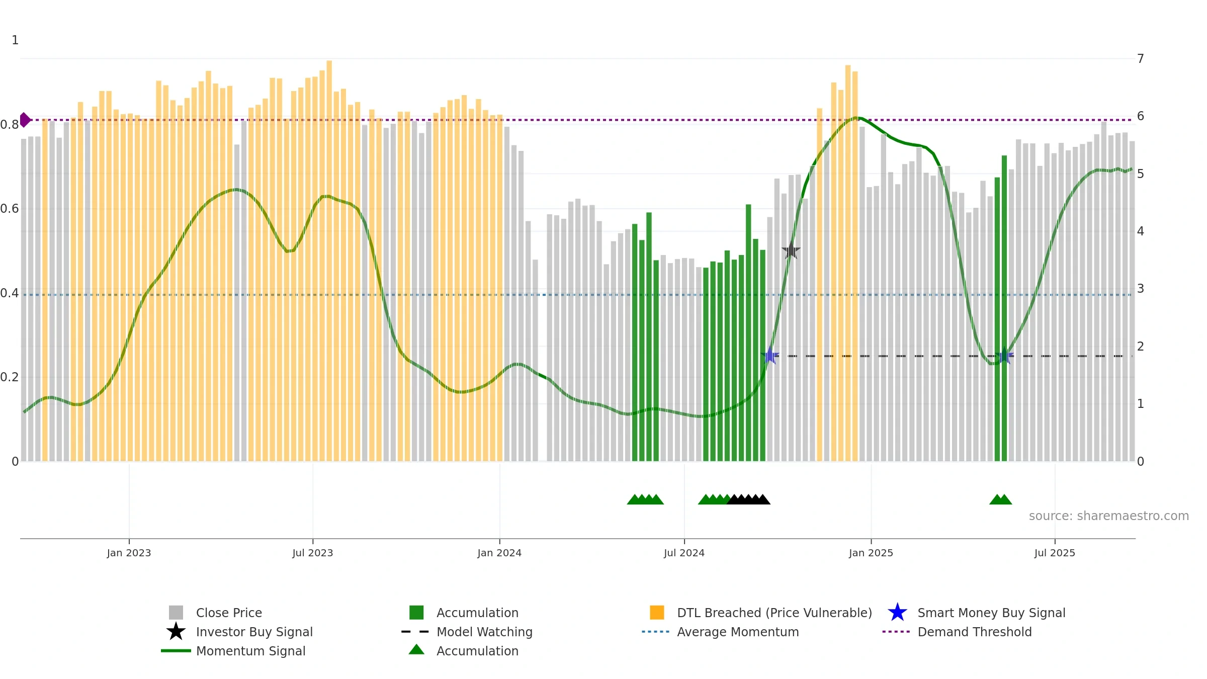 300464 weekly Smart Money chart, closing 2025-09-15.