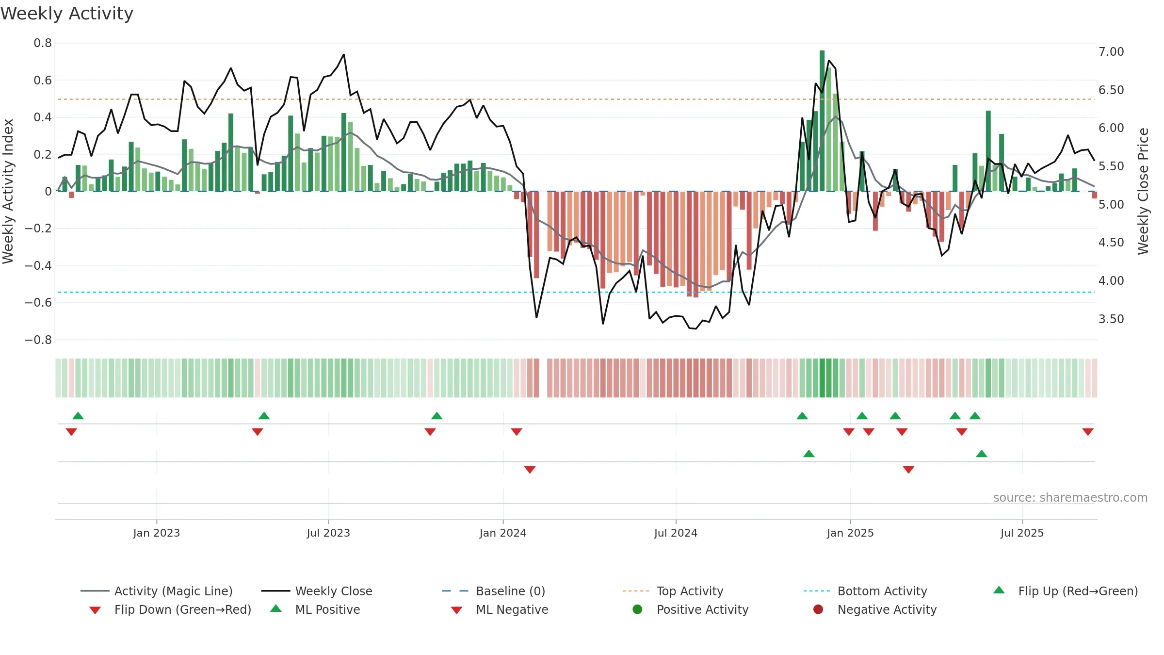 300464 weekly Activity chart, closing 2025-09-15.