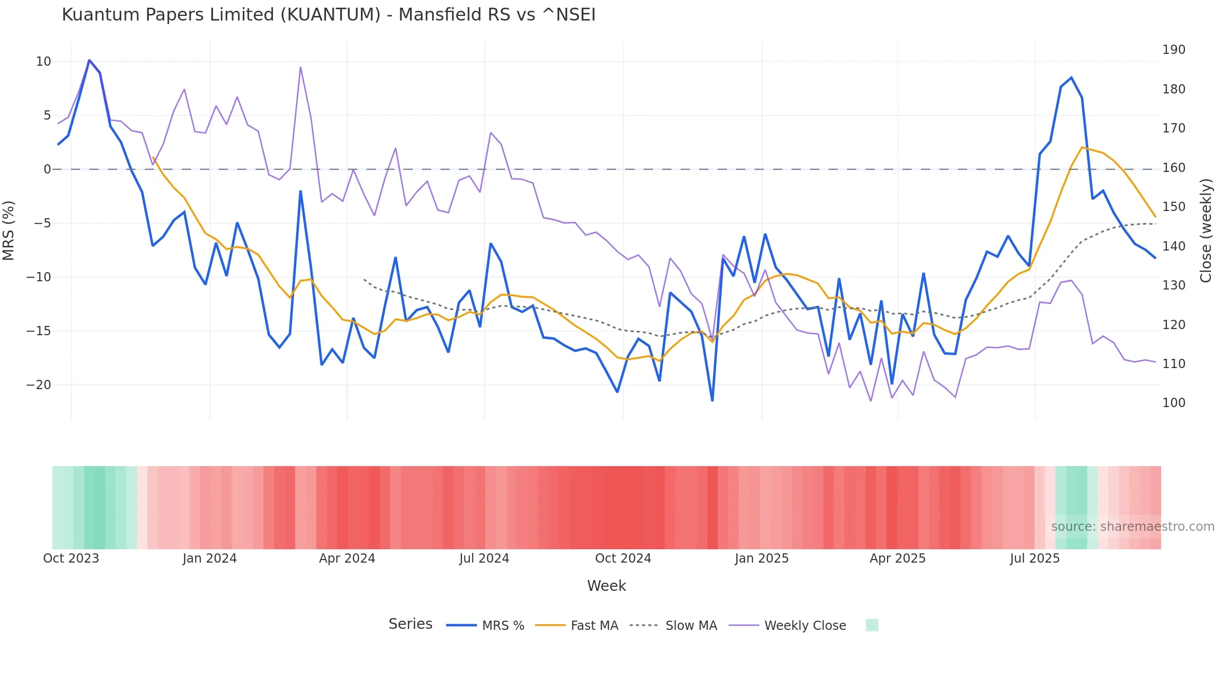 KUANTUM Mansfield Relative Strength vs ^NSEI — weekly