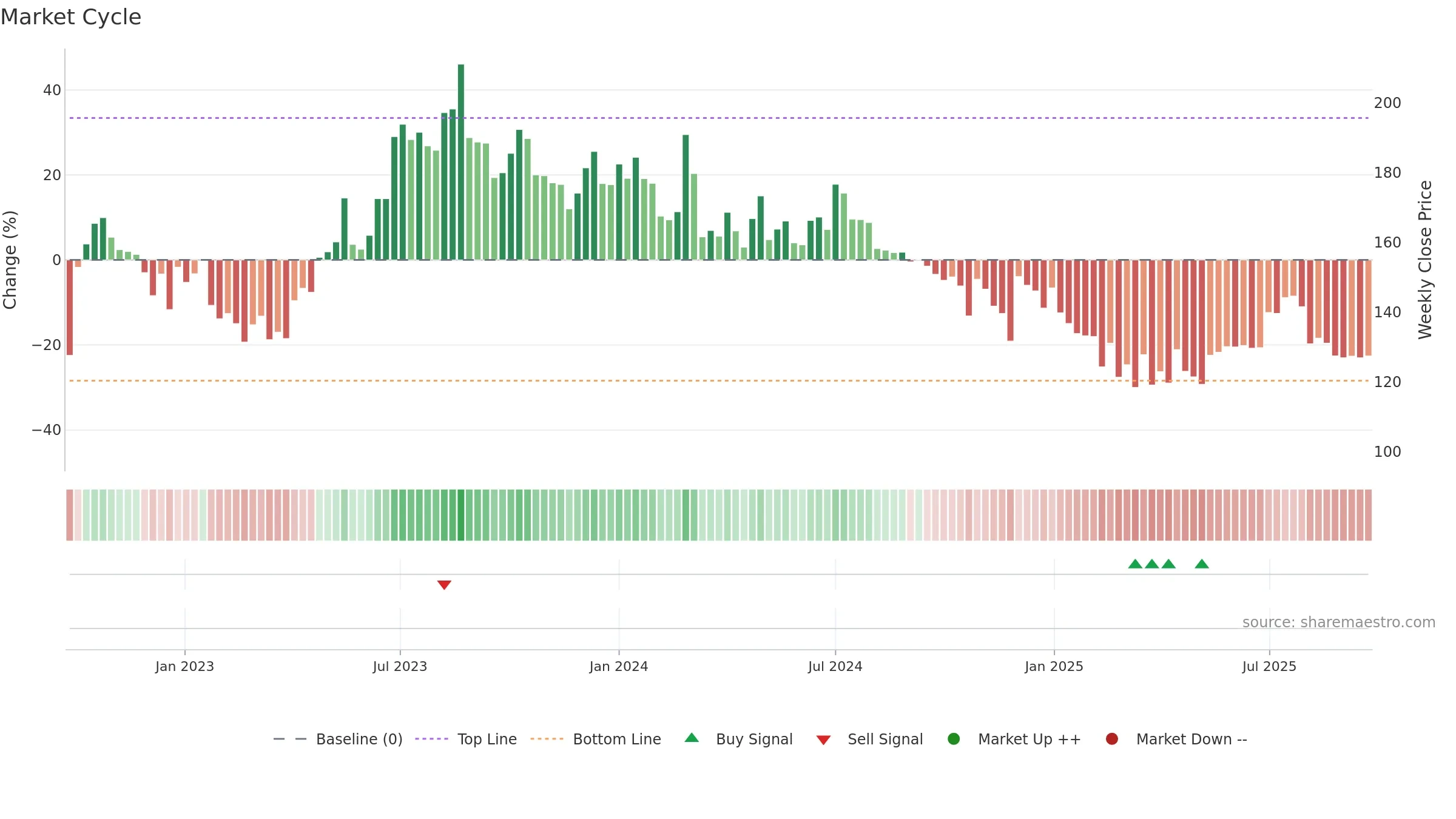 KUANTUM weekly Market Cycle chart, closing 2025-09-22.