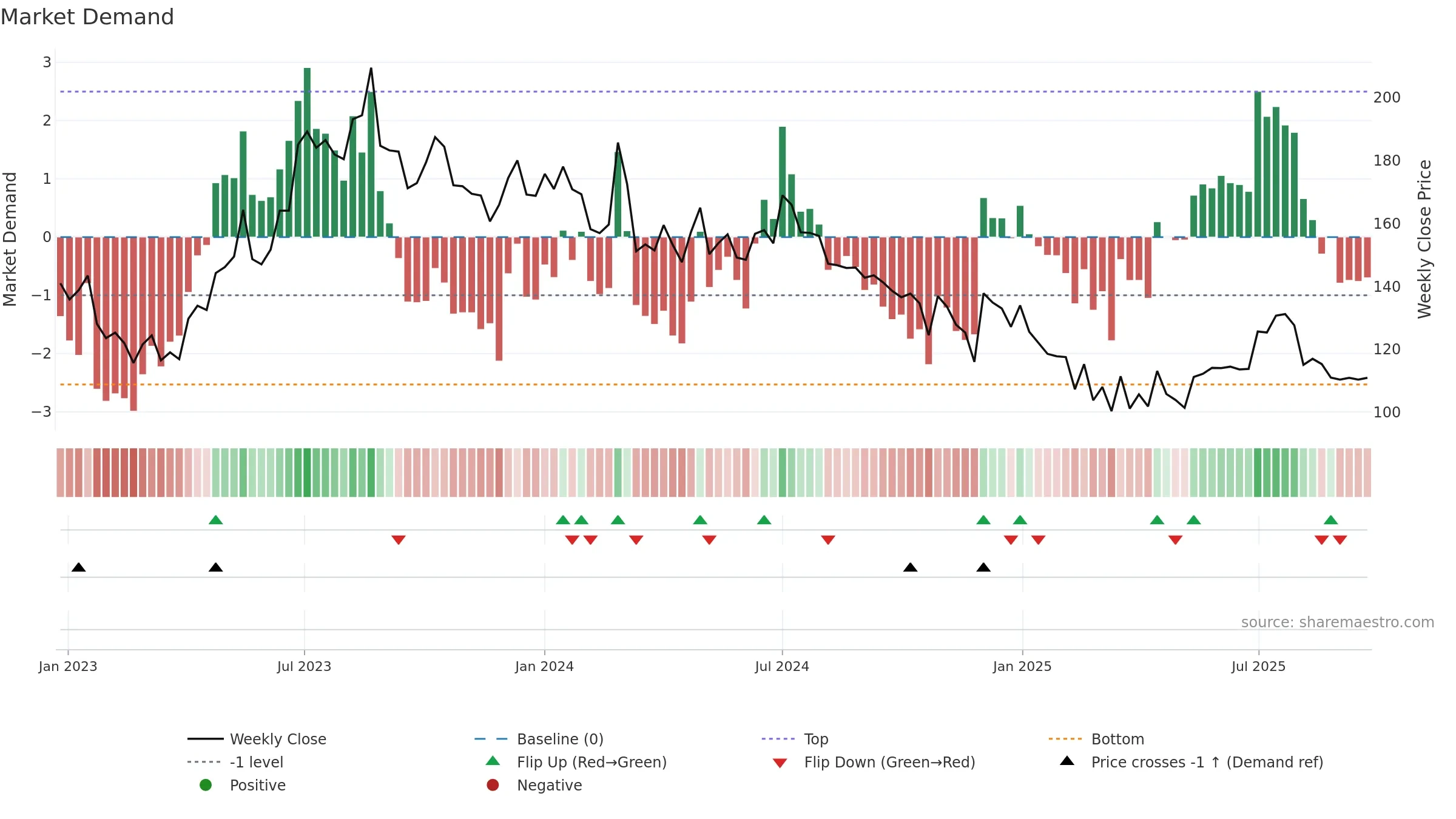 KUANTUM weekly Market Demand chart, closing 2025-09-22.
