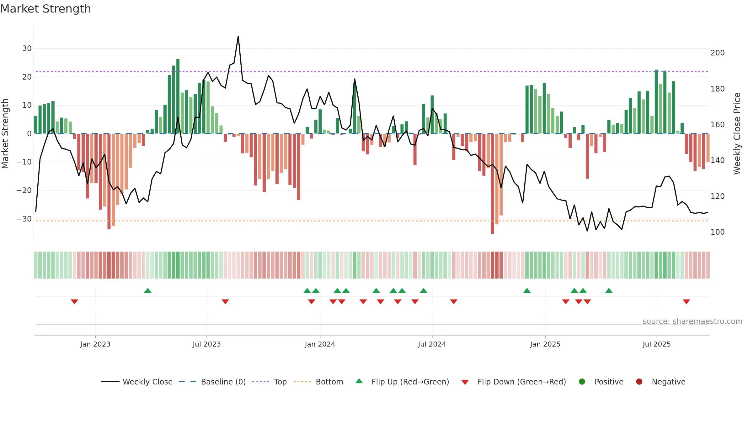 KUANTUM weekly Market Strength chart, closing 2025-09-22.