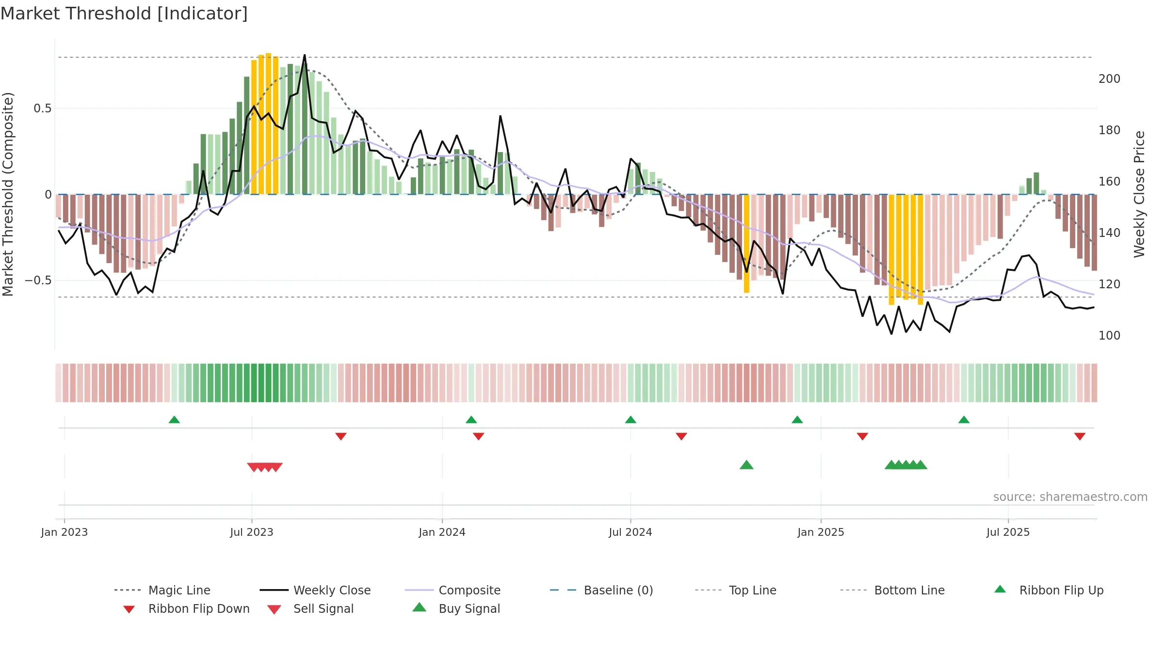 KUANTUM weekly Market Threshold chart, closing 2025-09-22.