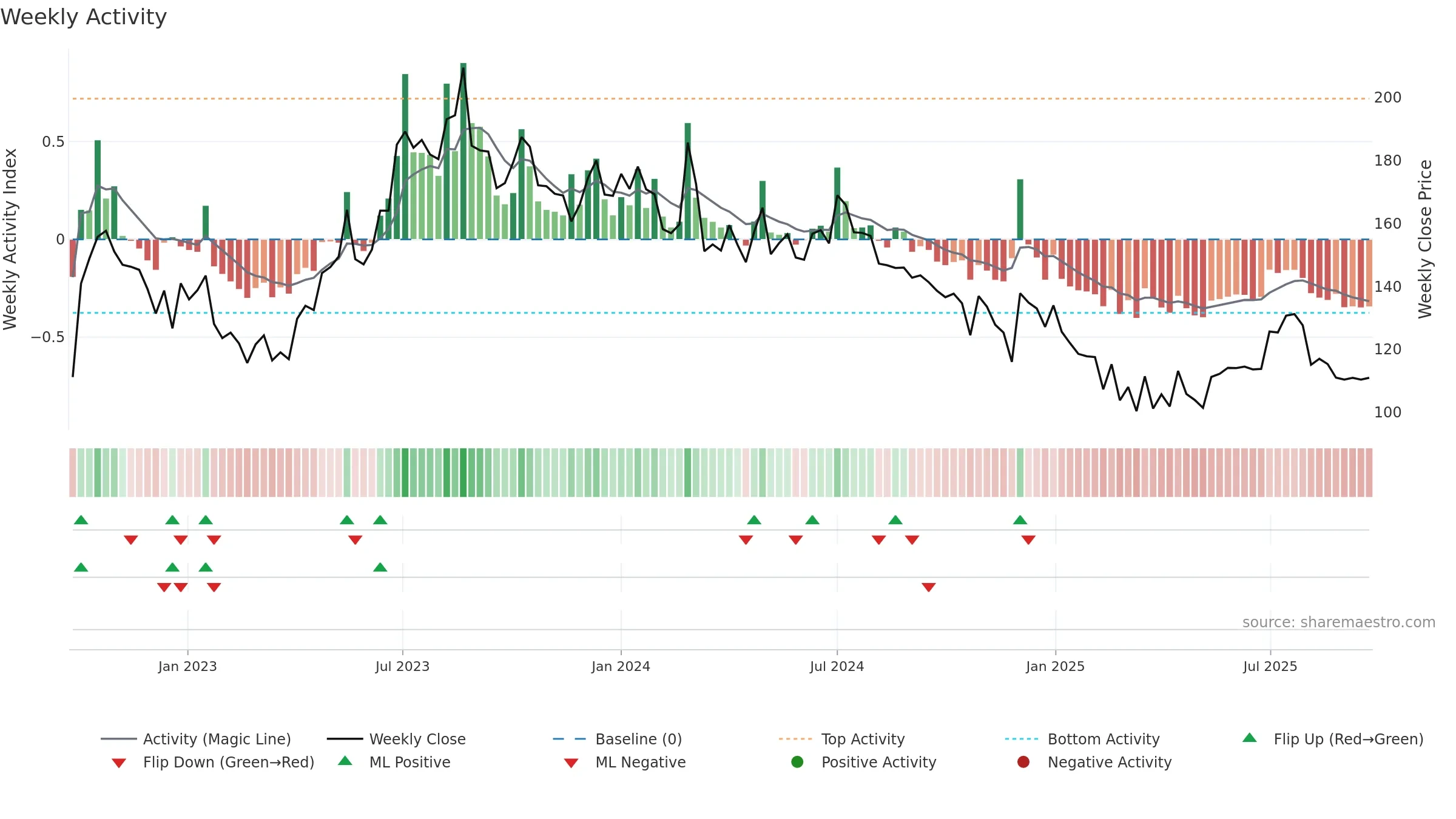 KUANTUM weekly Activity chart, closing 2025-09-22.