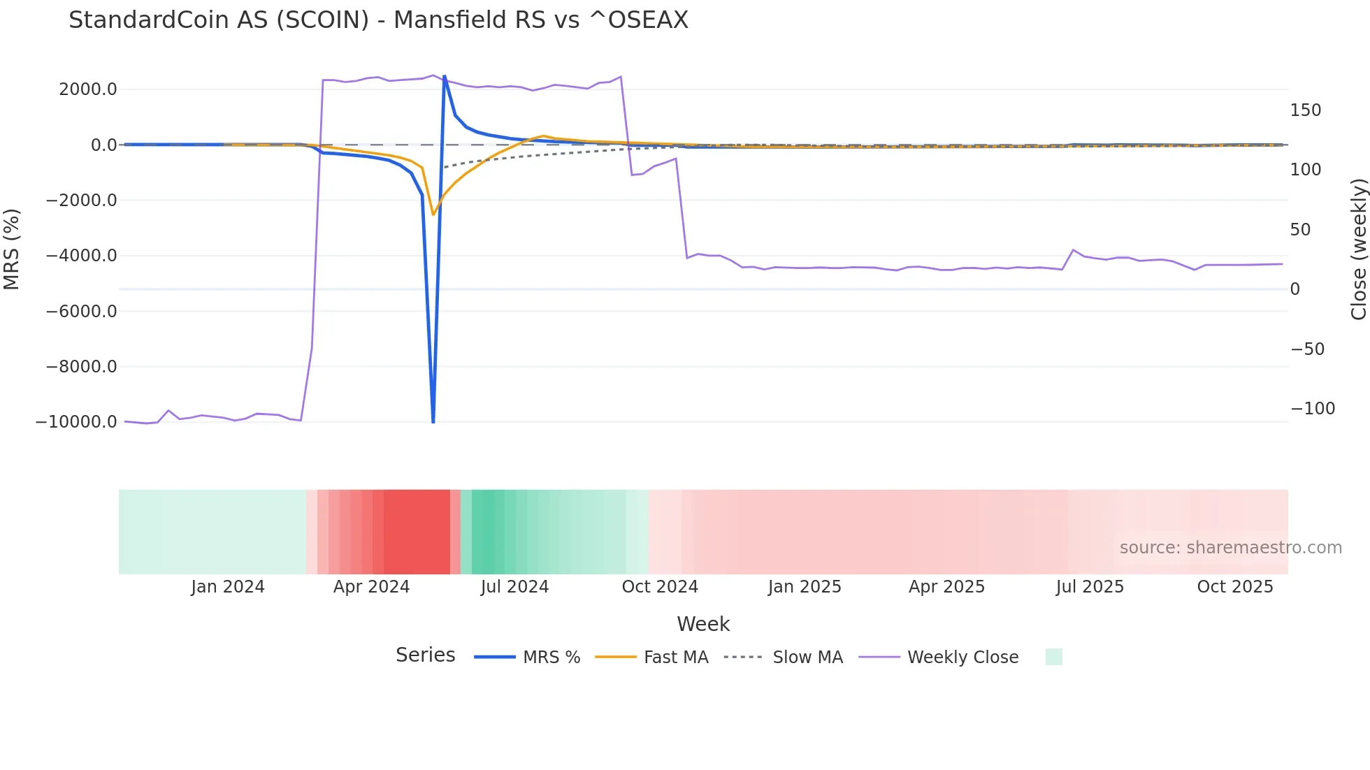 SCOIN Mansfield Relative Strength chart