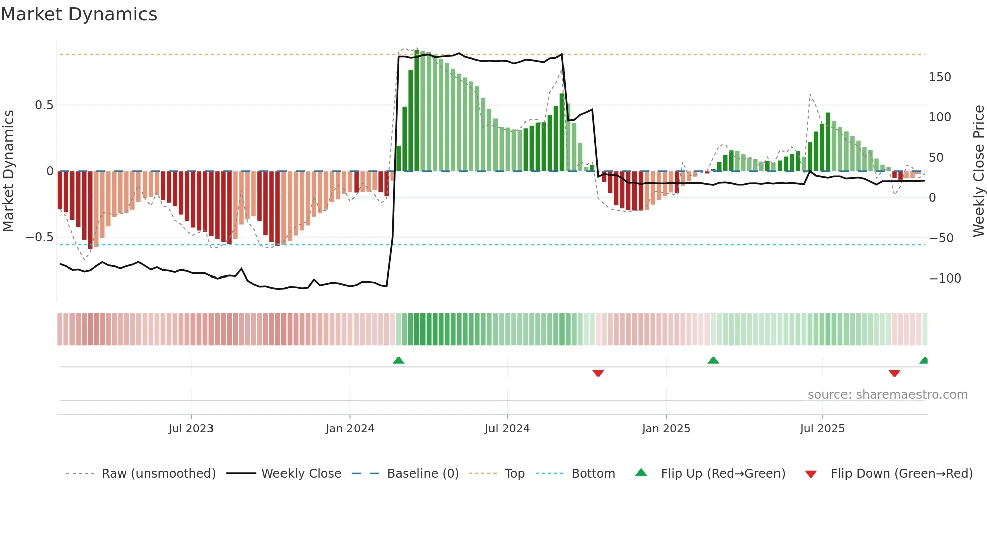 SCOIN weekly Market Dynamics chart