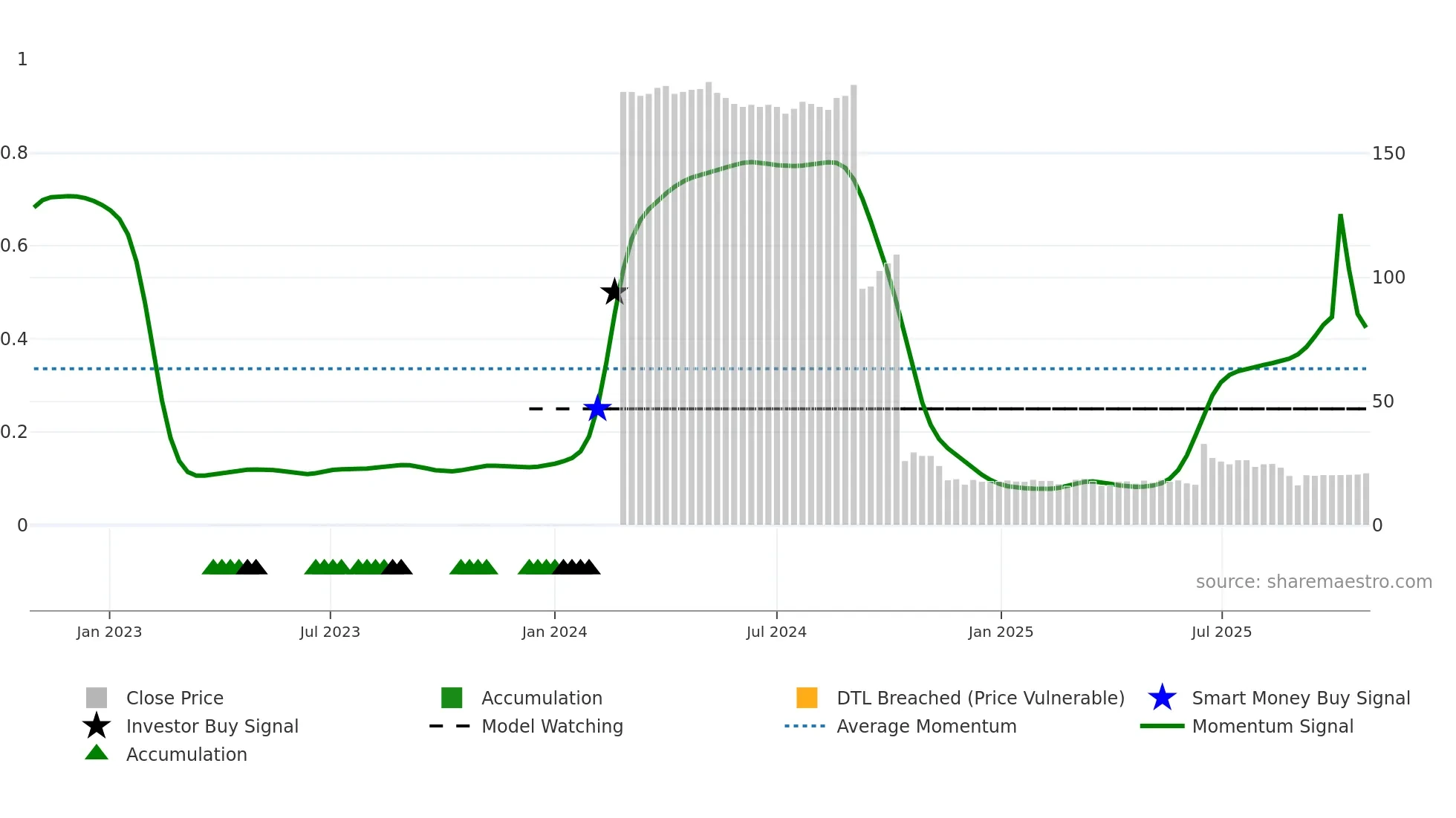 SCOIN weekly Smart Money chart