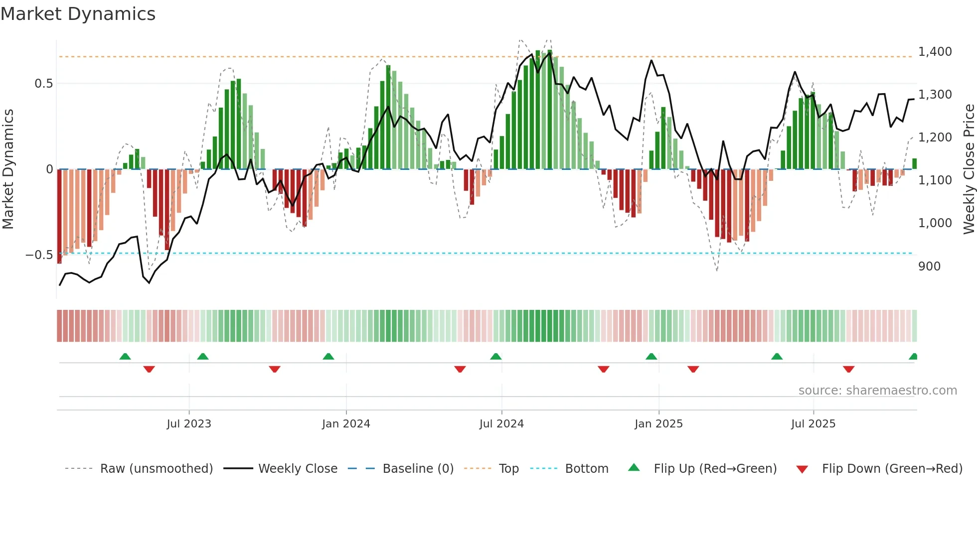DRREDDY weekly Market Dynamics chart