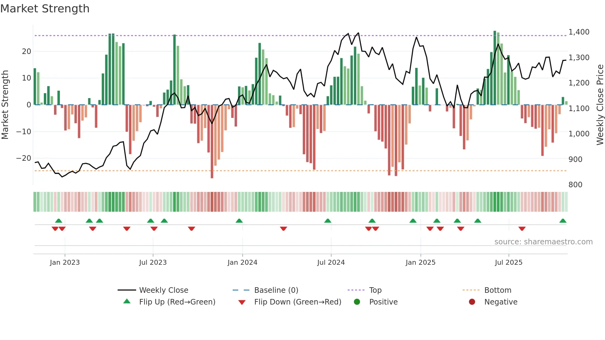 DRREDDY weekly Market Strength chart