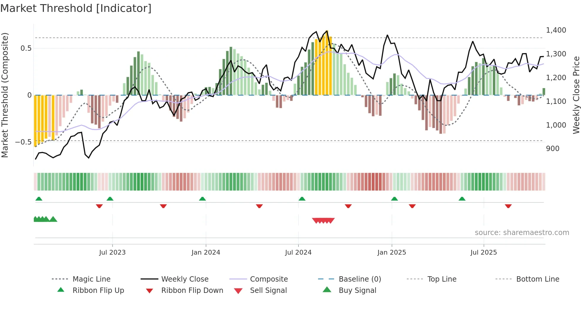DRREDDY weekly Market Threshold chart