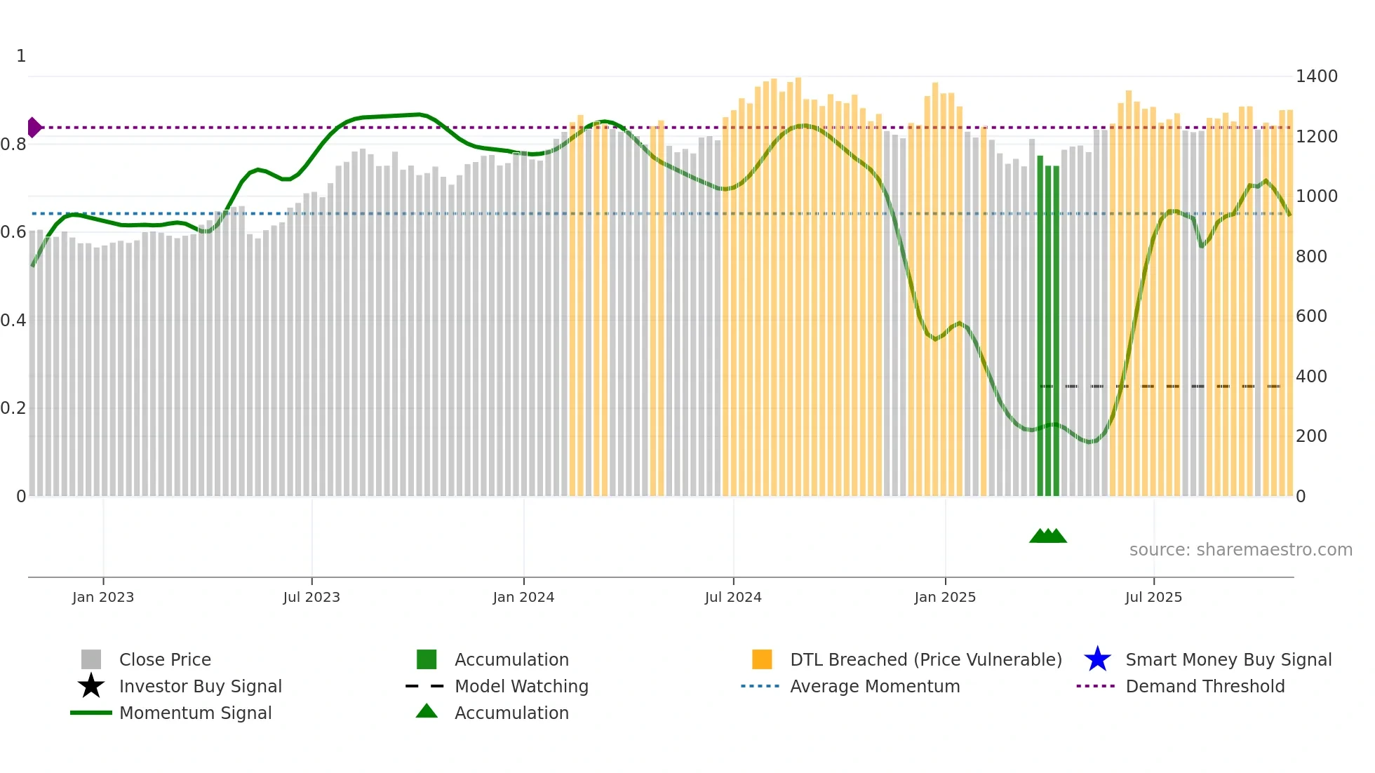 DRREDDY weekly Smart Money chart