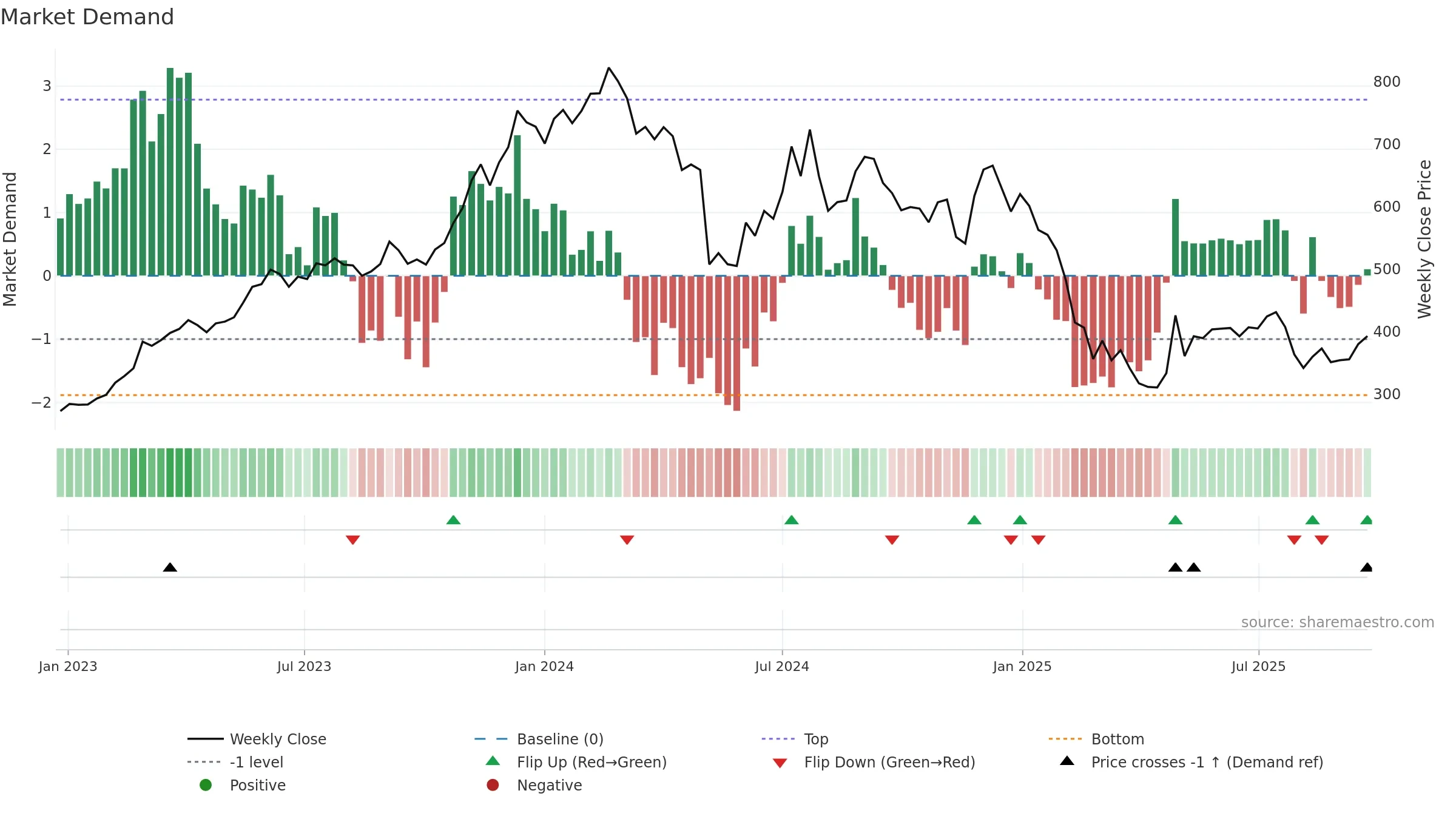 SONATSOFTW weekly Market Demand chart, closing 2025-09-22.