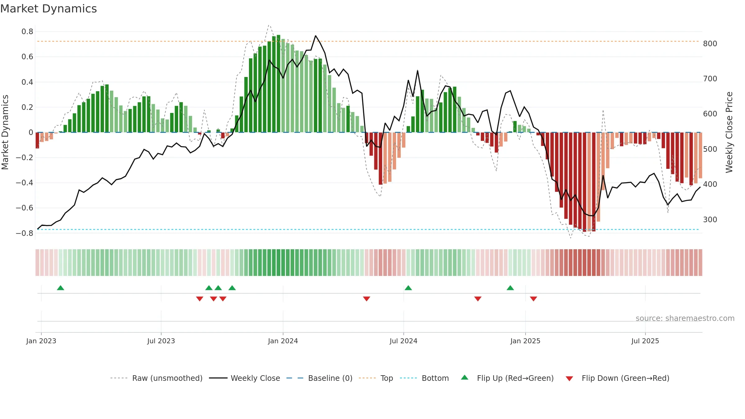SONATSOFTW weekly Market Dynamics chart, closing 2025-09-22.