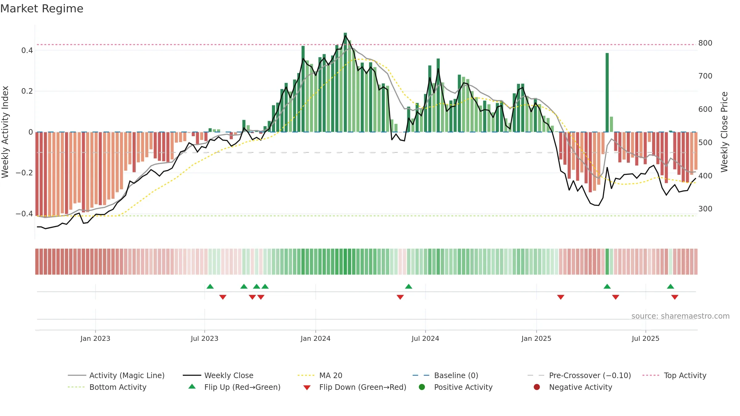 SONATSOFTW weekly Market Snapshot chart, closing 2025-09-22.