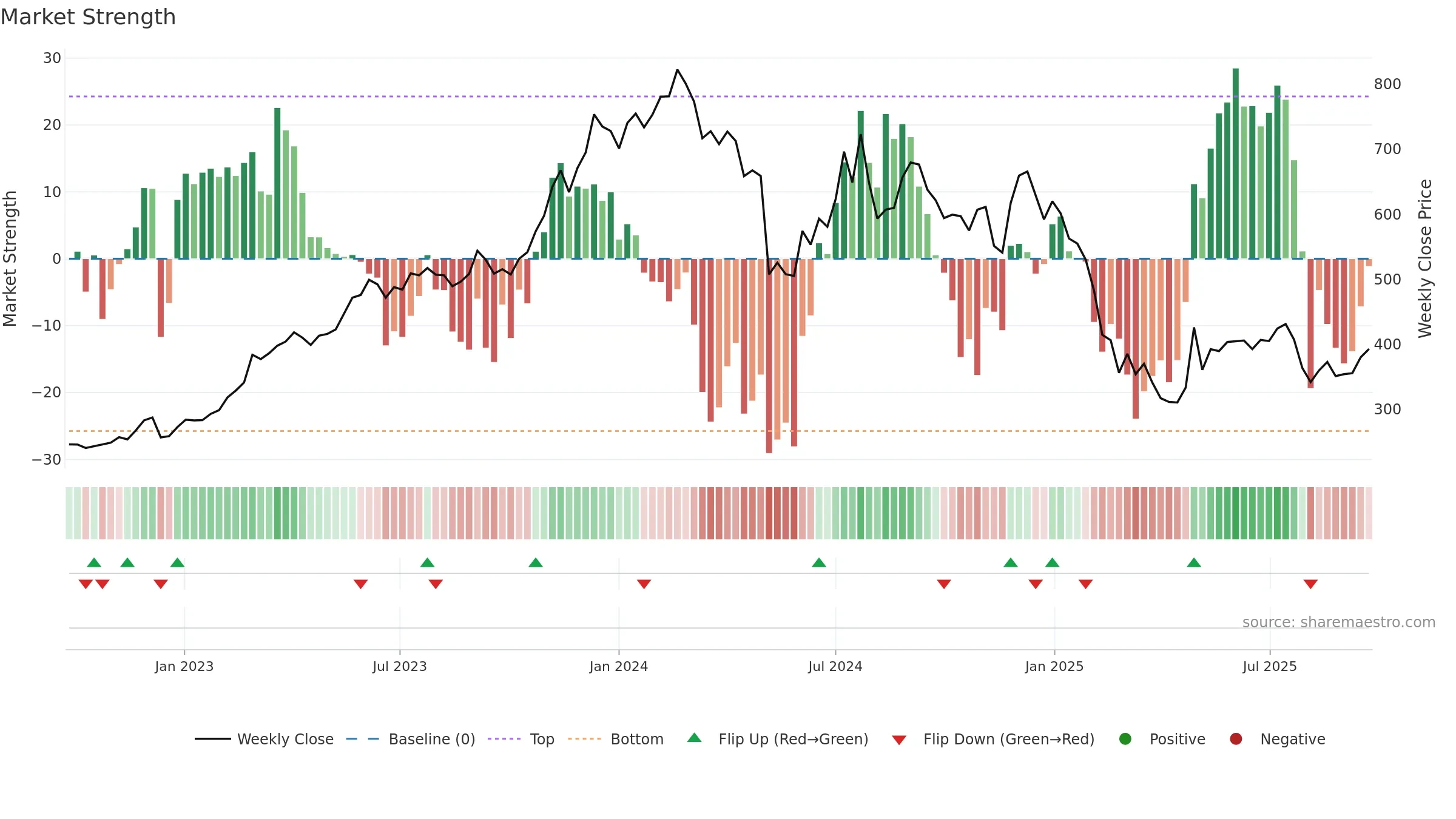SONATSOFTW weekly Market Strength chart, closing 2025-09-22.