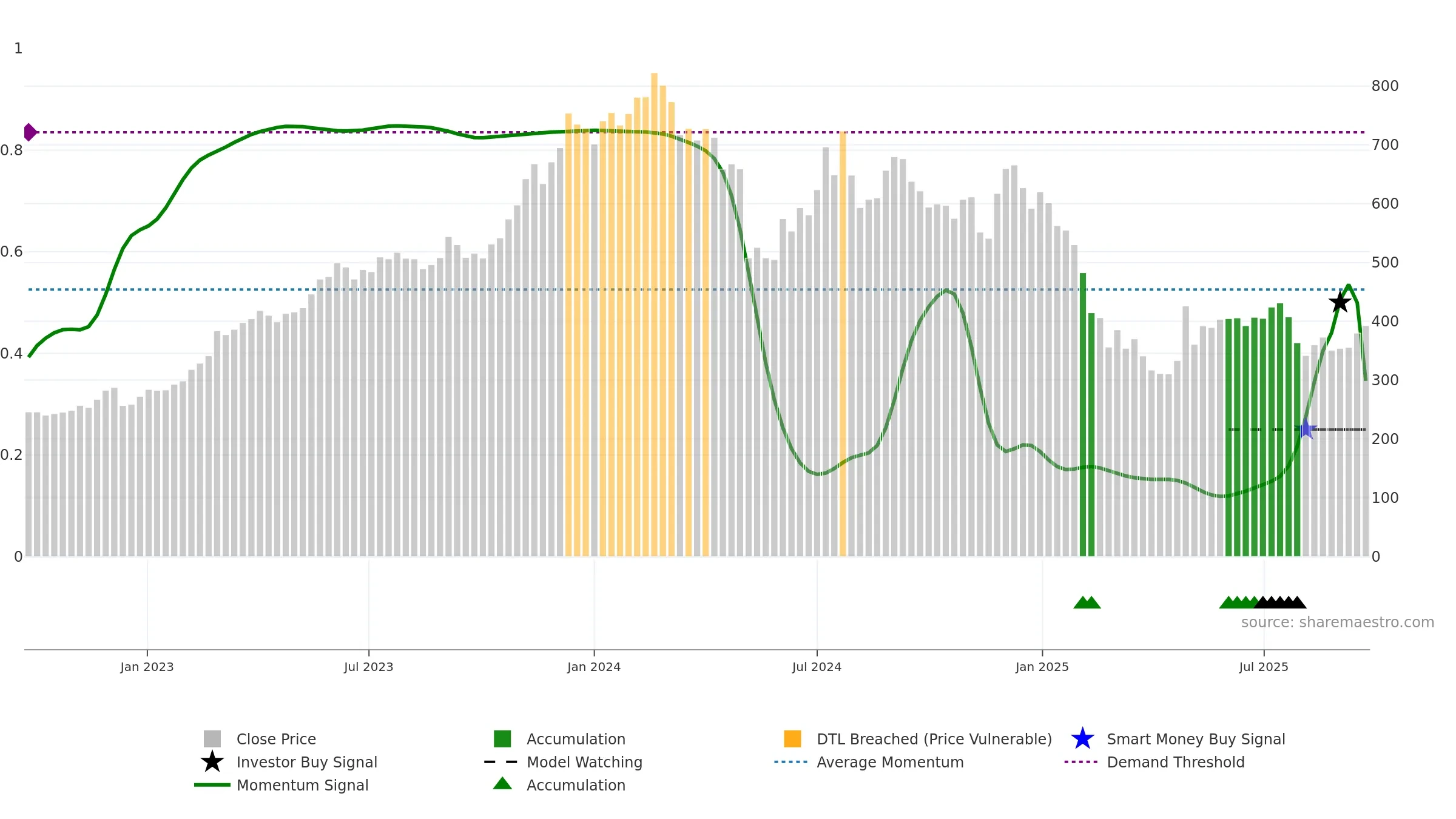 SONATSOFTW weekly Smart Money chart, closing 2025-09-22.