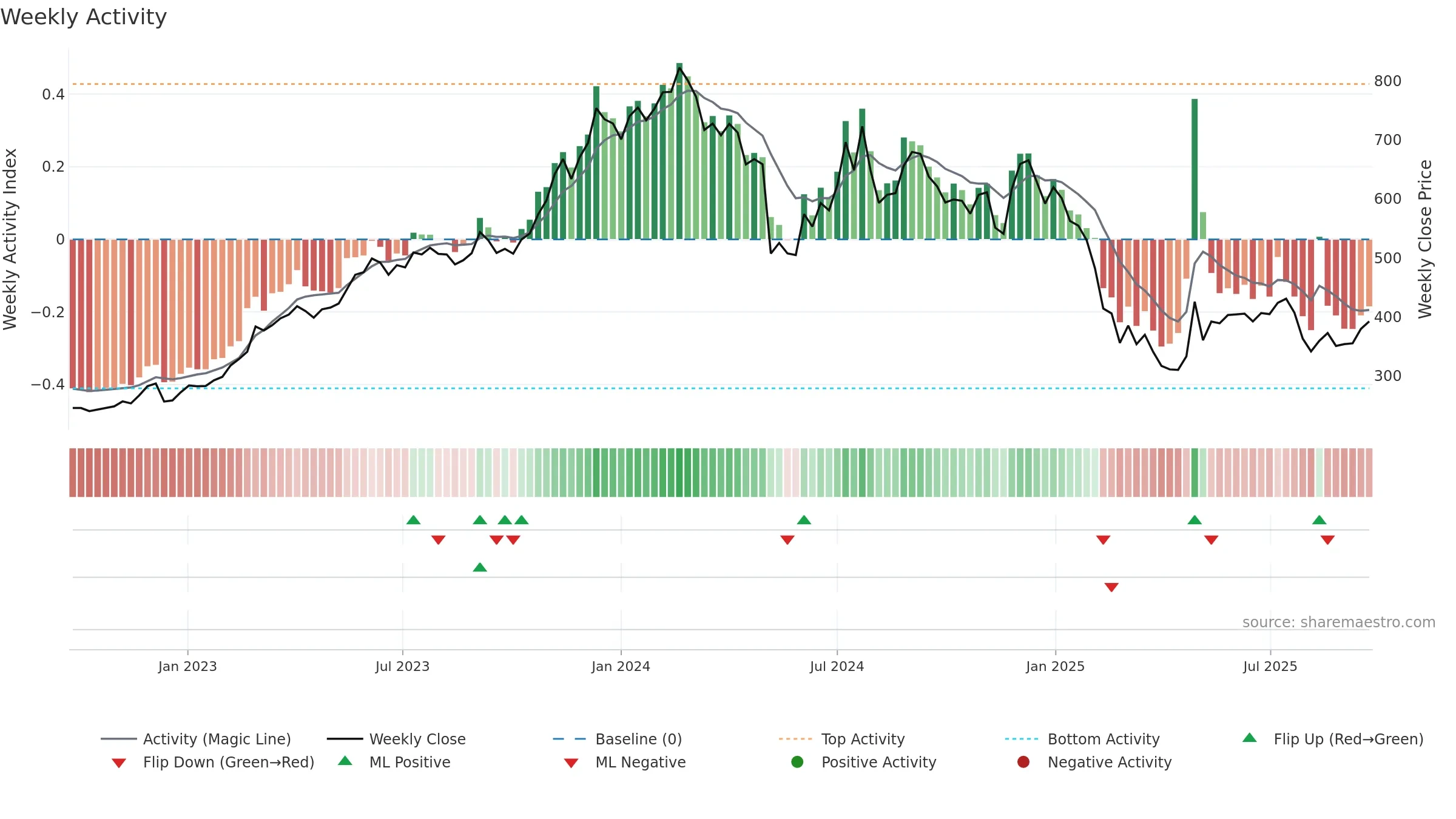 SONATSOFTW weekly Activity chart, closing 2025-09-22.