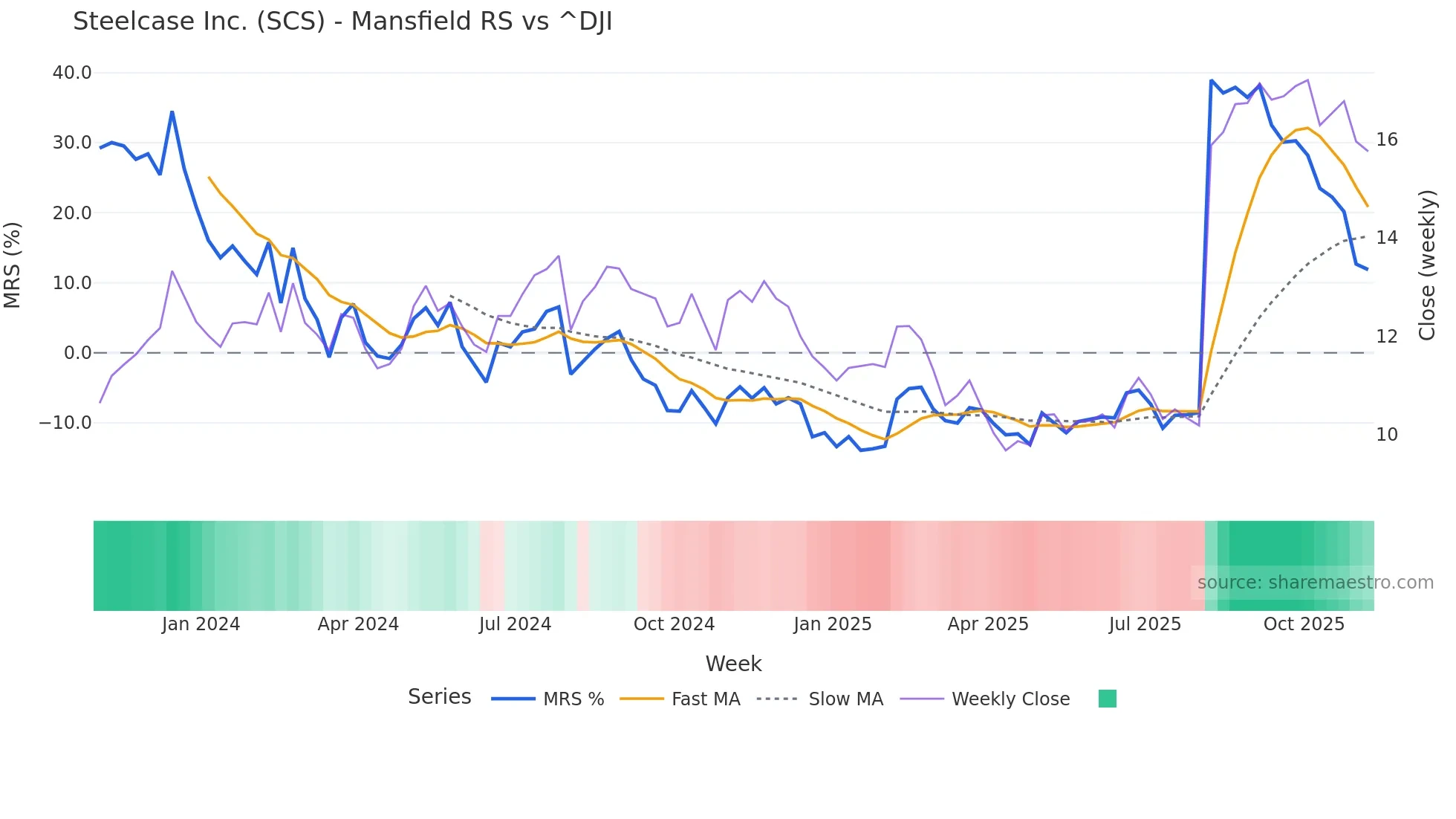 SCS Mansfield Relative Strength chart
