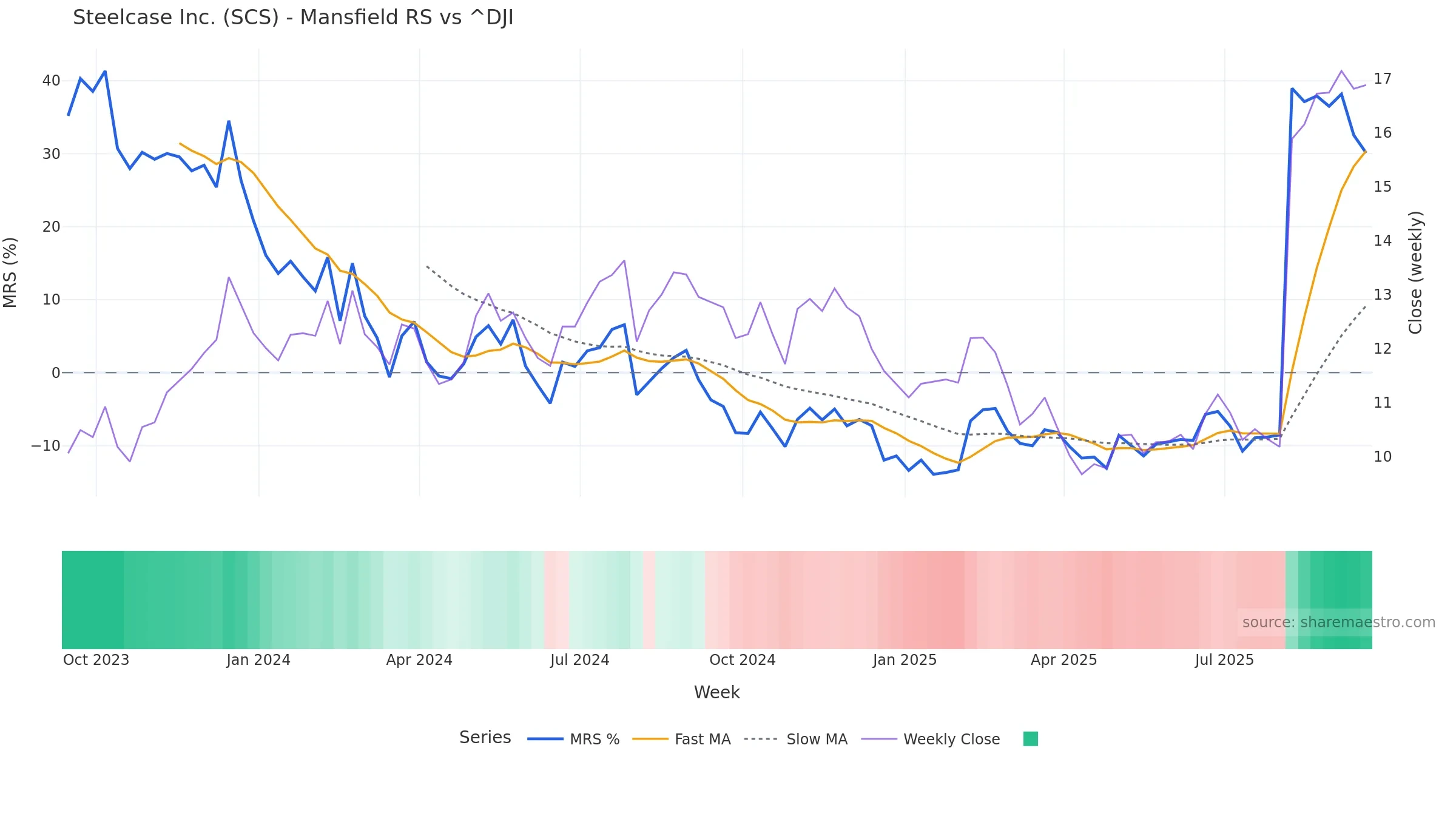SCS Mansfield Relative Strength vs ^DJI SCS Mansfield Relative Strength vs ^DJI — weekly