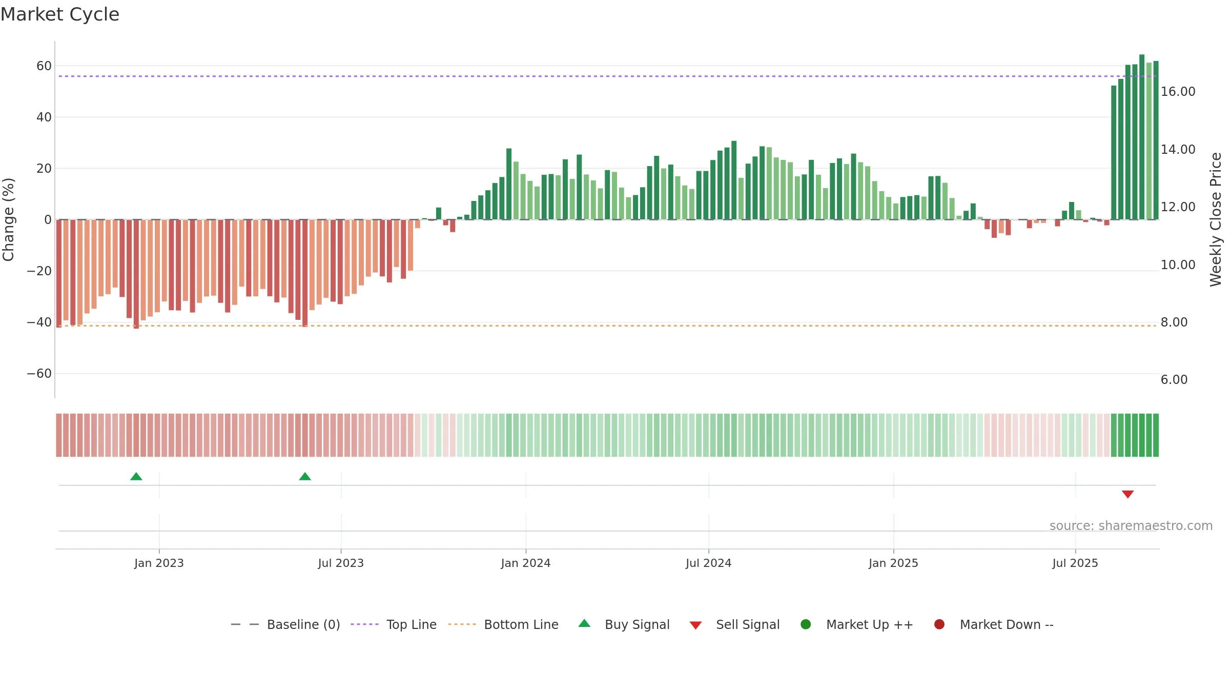 SCS weekly Market Cycle chart, closing 2025-09-19.