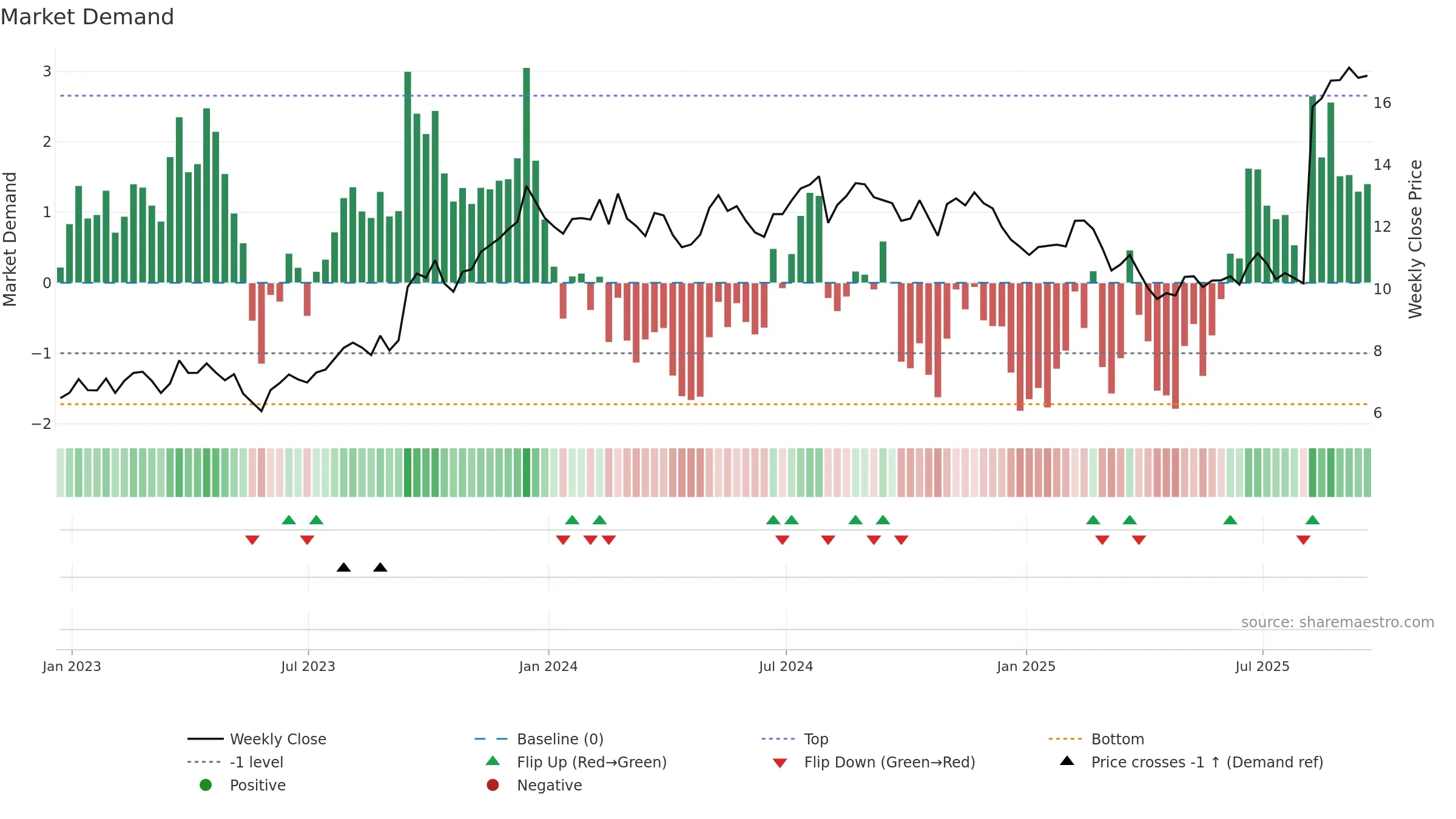 SCS weekly Market Demand chart, closing 2025-09-19.