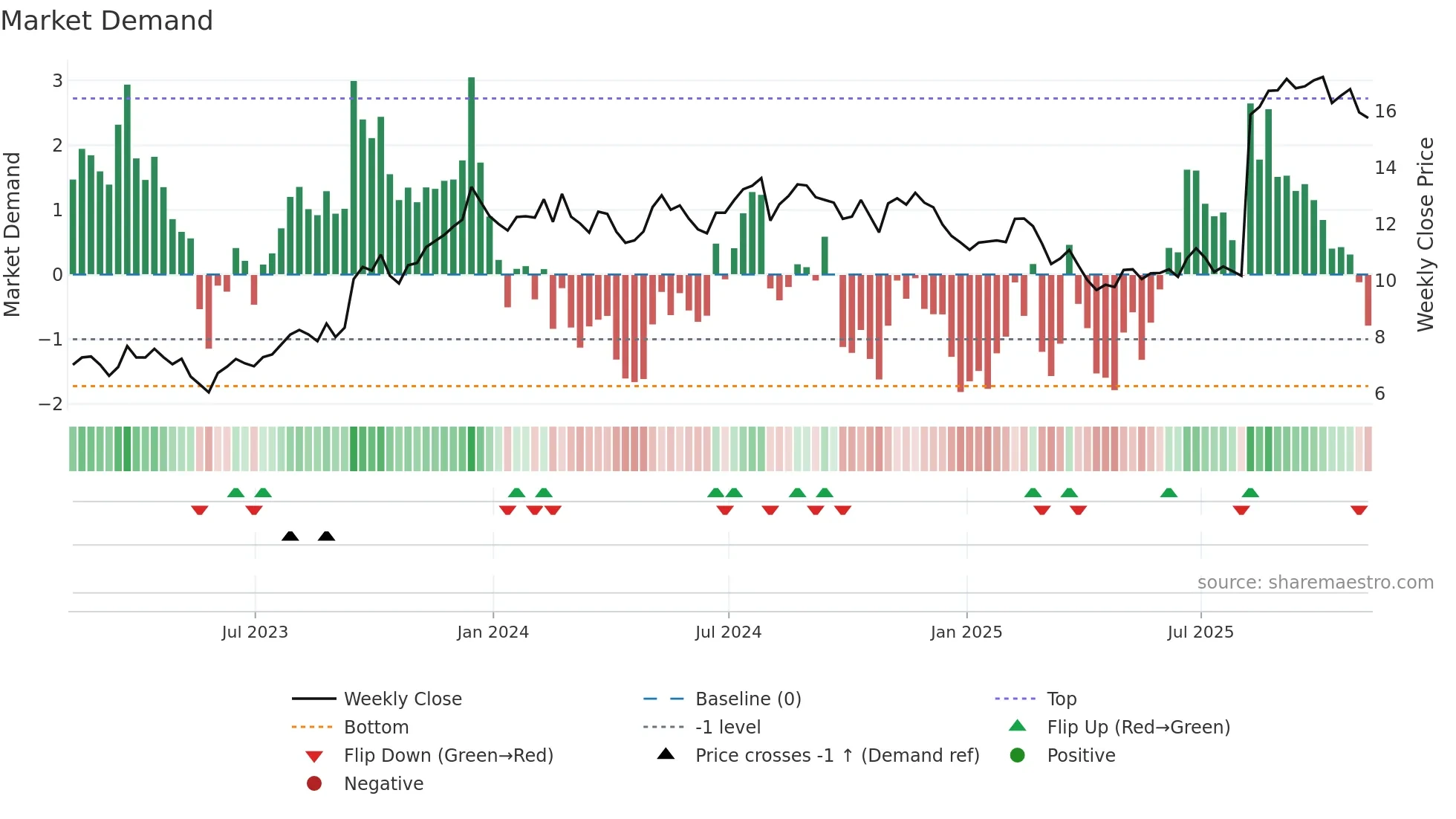 SCS weekly Market Demand chart