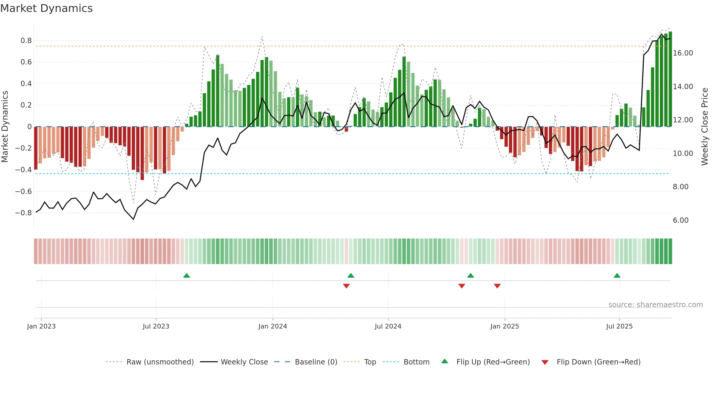 SCS weekly Market Dynamics chart, closing 2025-09-19.