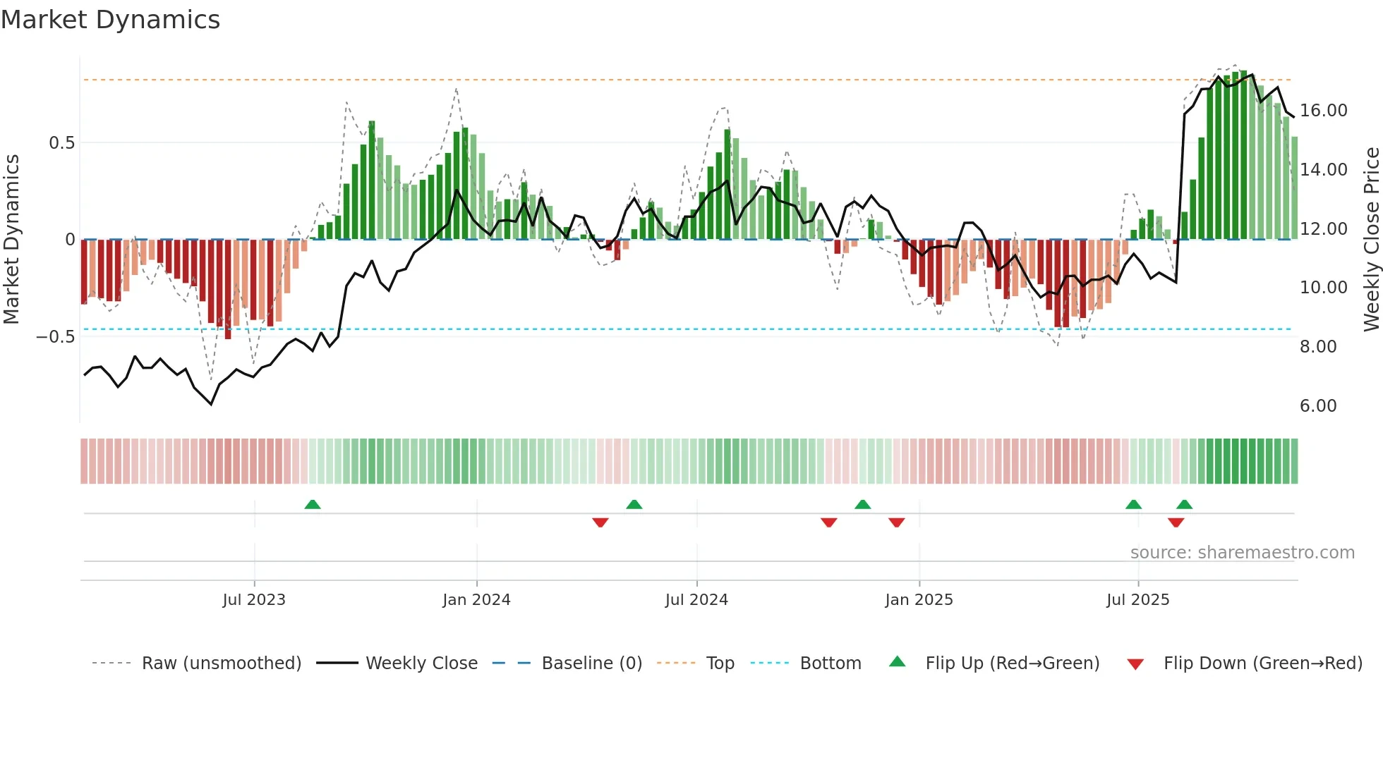 SCS weekly Market Dynamics chart