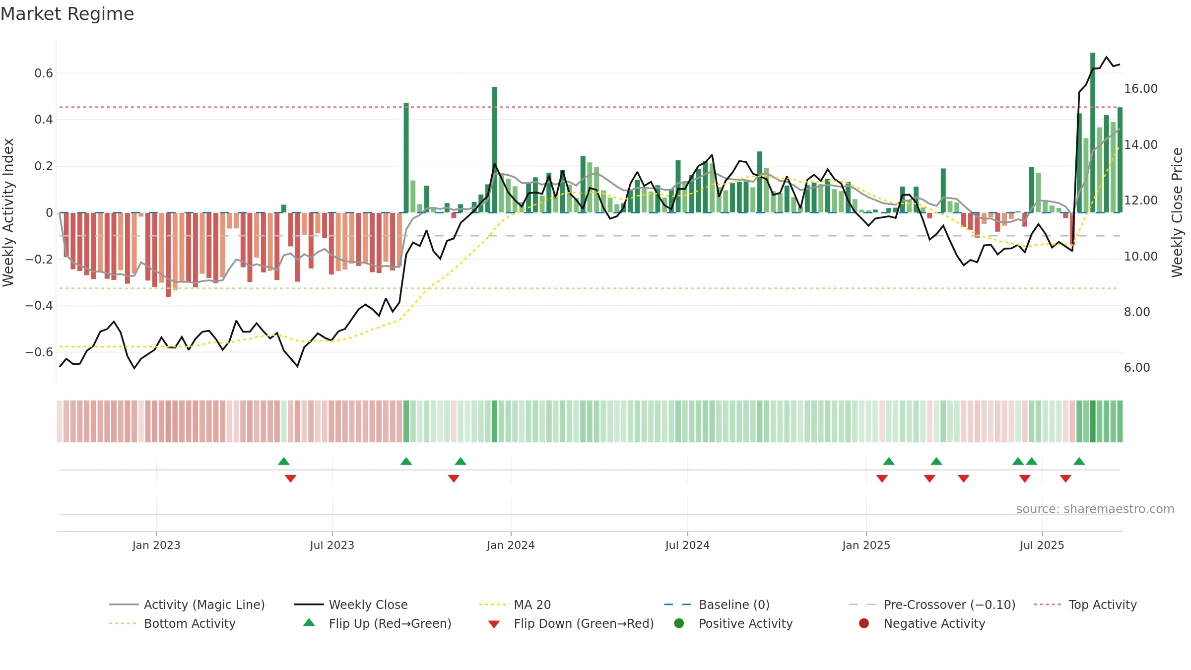 SCS weekly Market Snapshot chart, closing 2025-09-19.