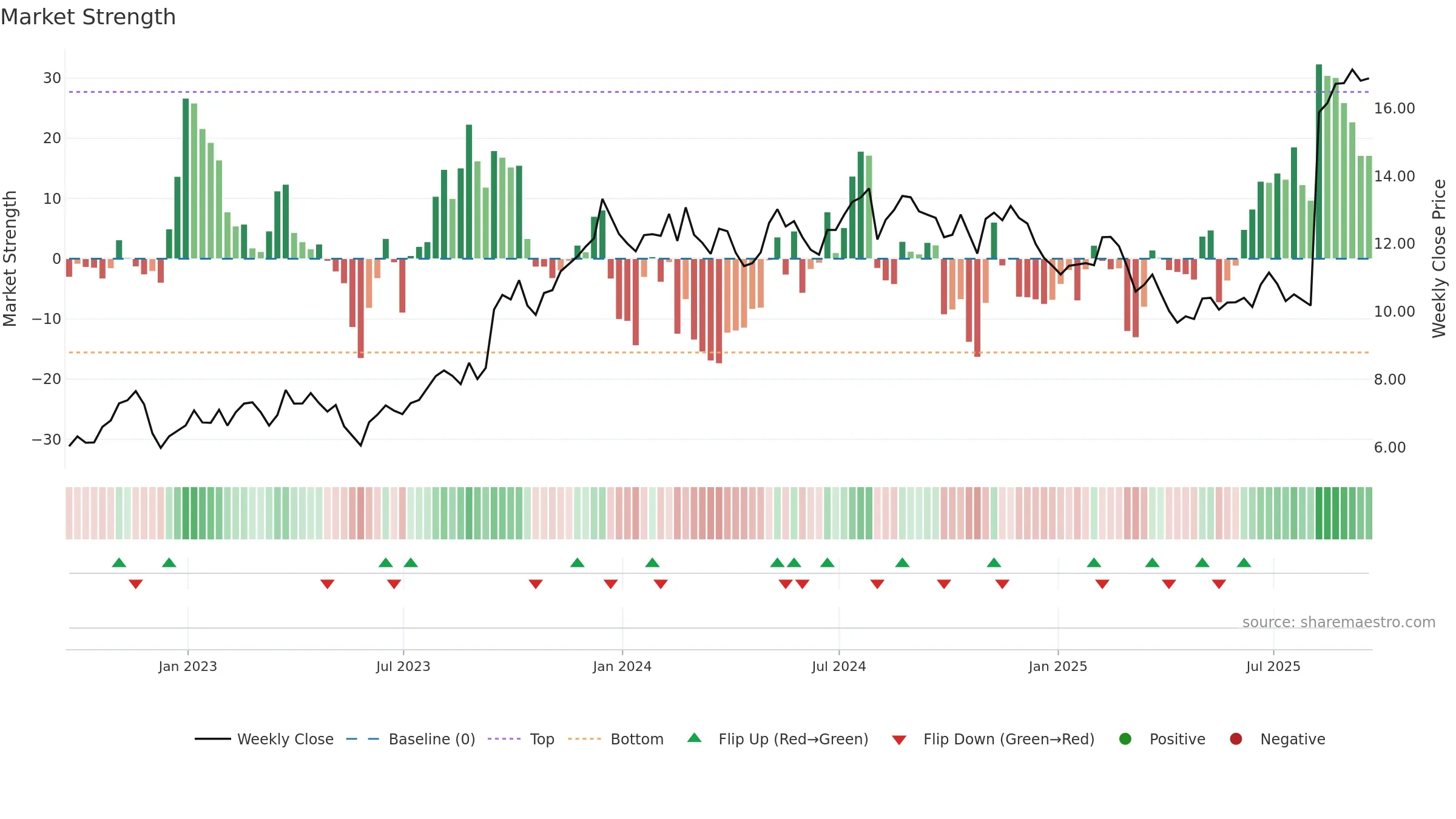 SCS weekly Market Strength chart, closing 2025-09-19.
