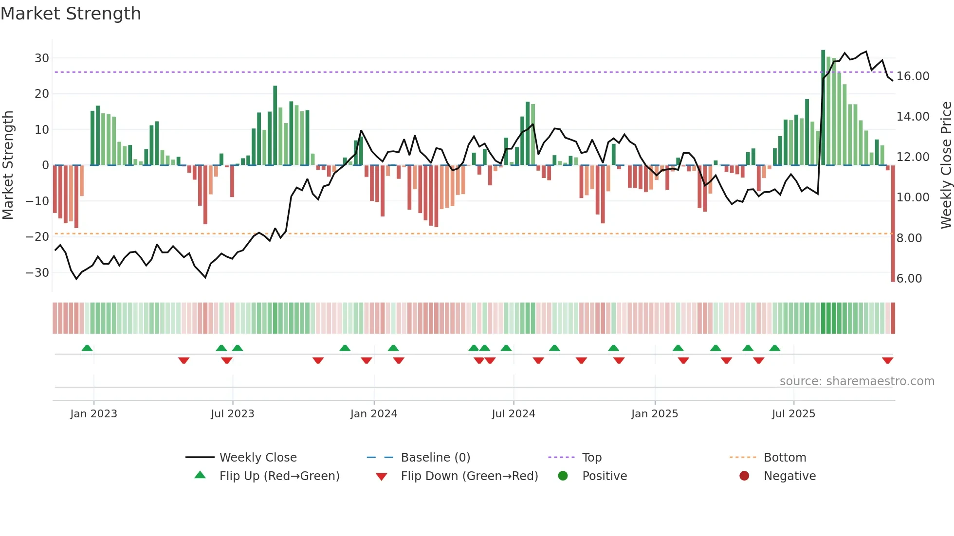 SCS weekly Market Strength chart