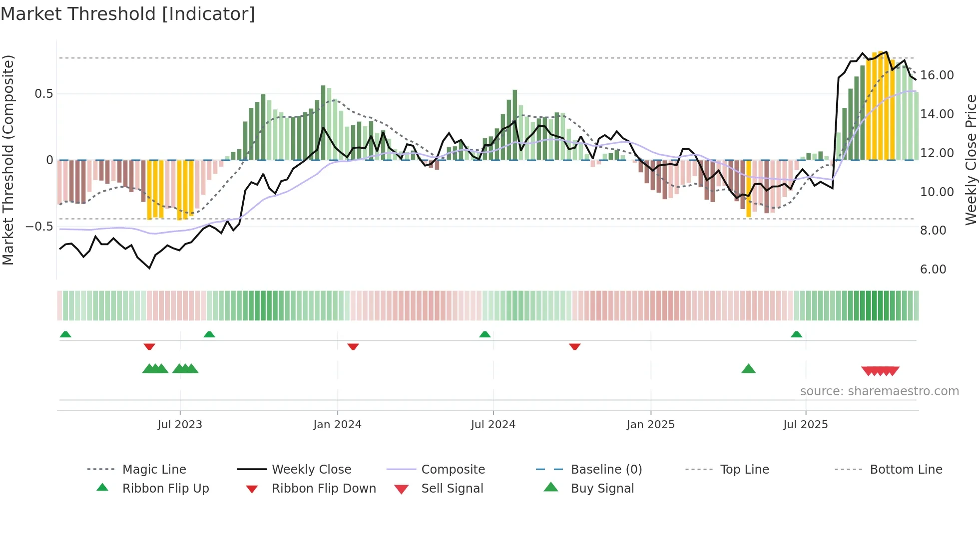SCS weekly Market Threshold chart